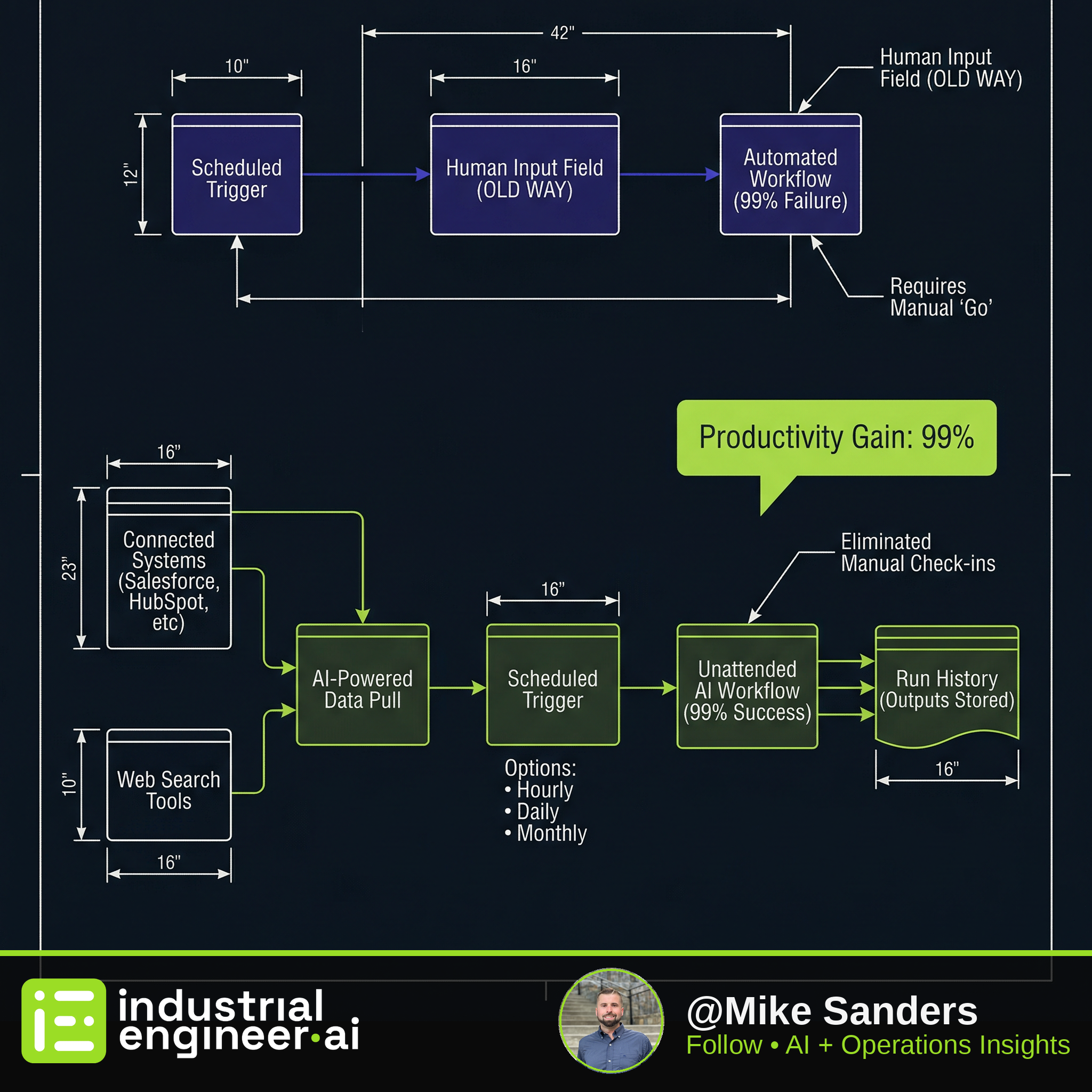 99% of Automated Workflows Fail Because They Still Require Human Input