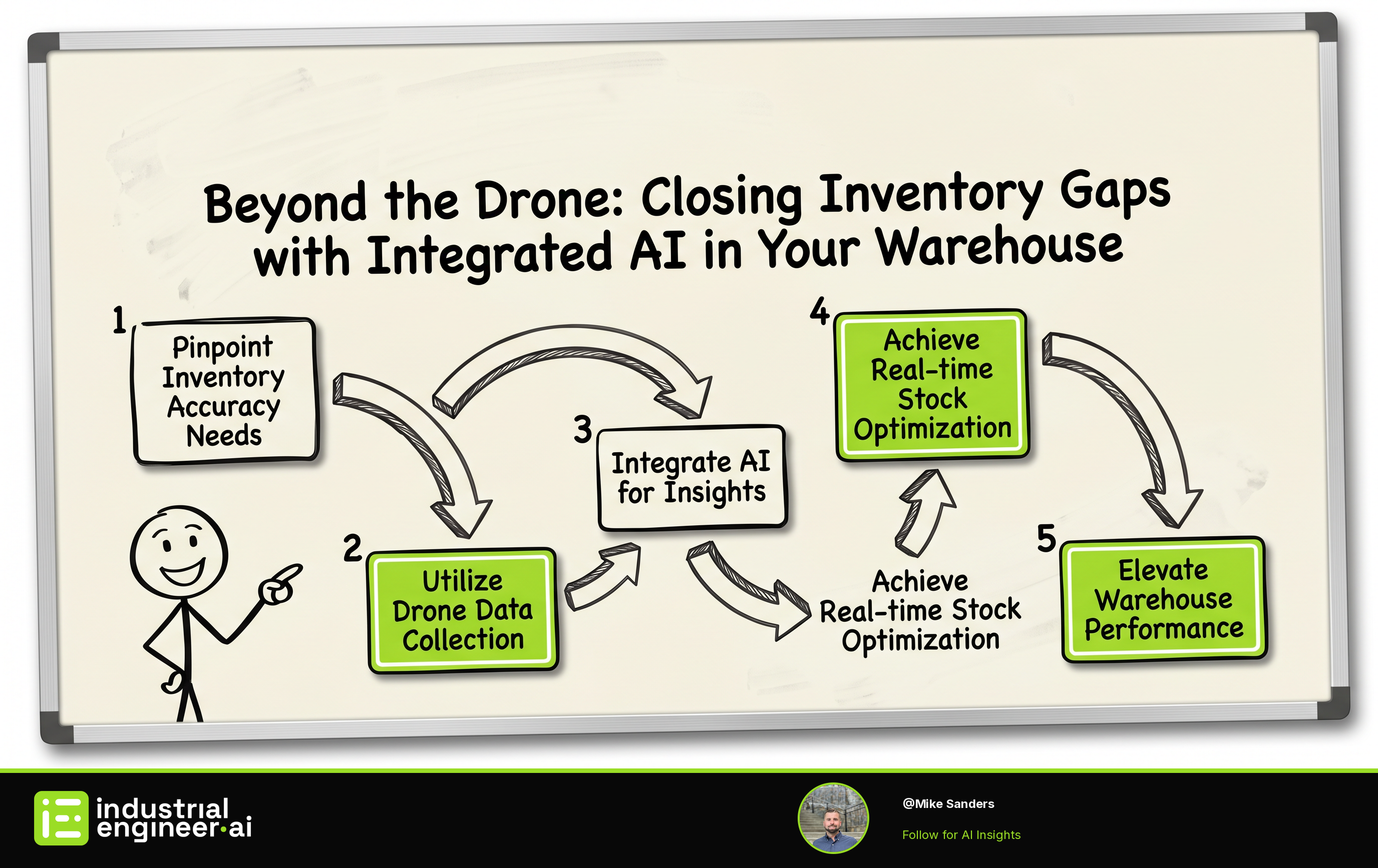 Beyond the Drone: Closing Inventory Gaps with Integrated AI in Your Warehouse
