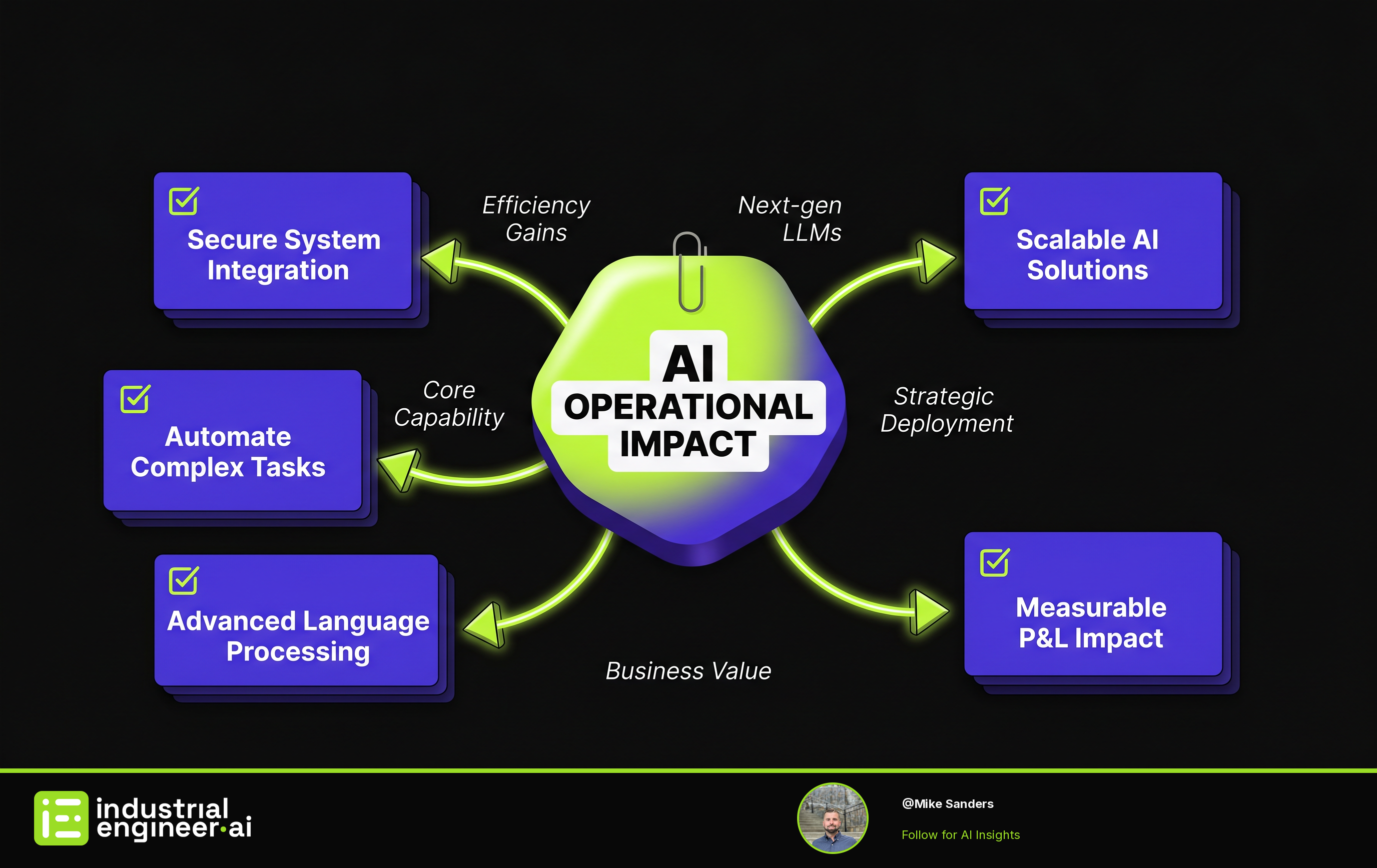 Beyond Prompts: Building AI Systems with Advanced LLMs for Operational Impact