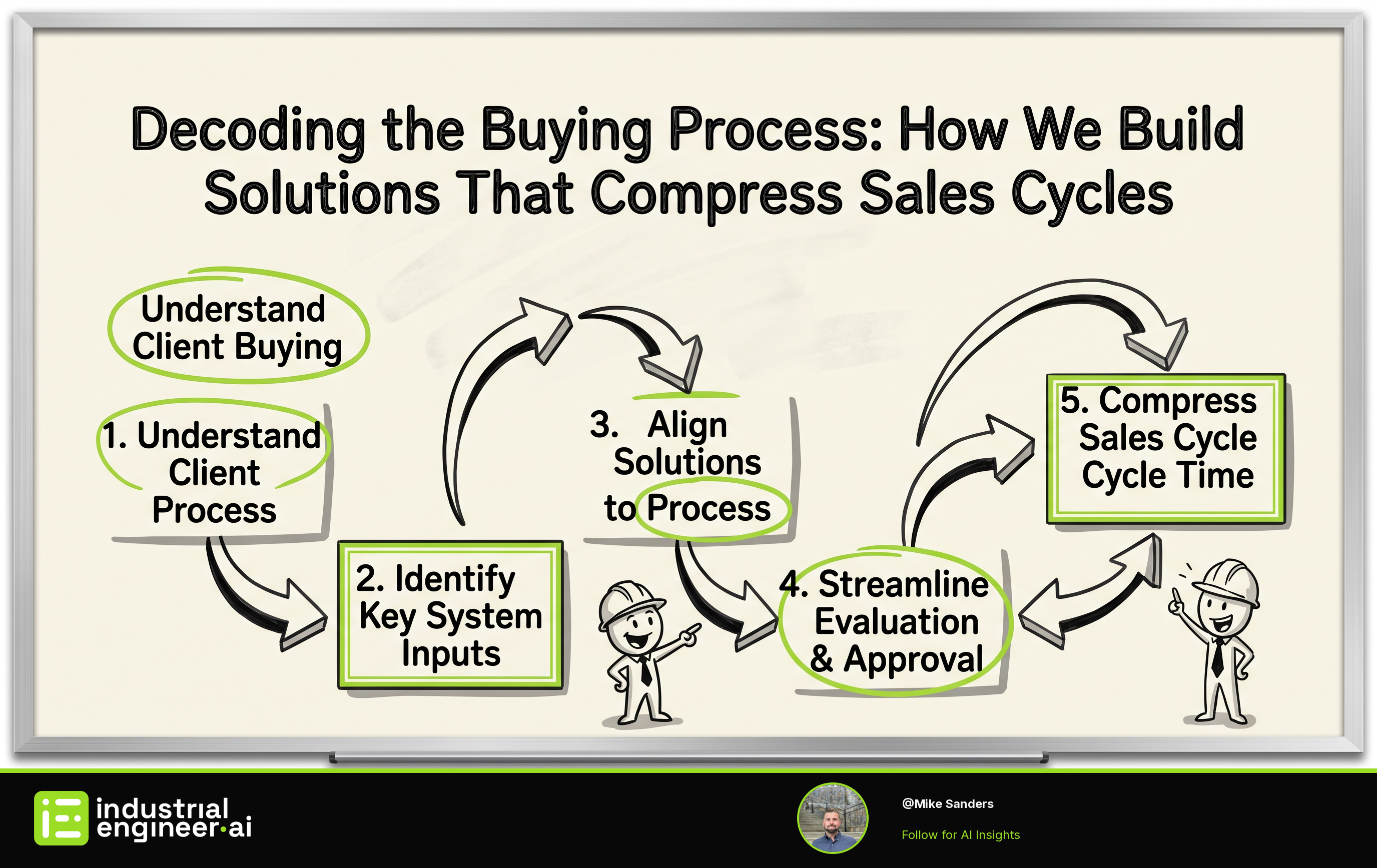 Decoding the Buying Process: How We Build Solutions That Compress Sales Cycles