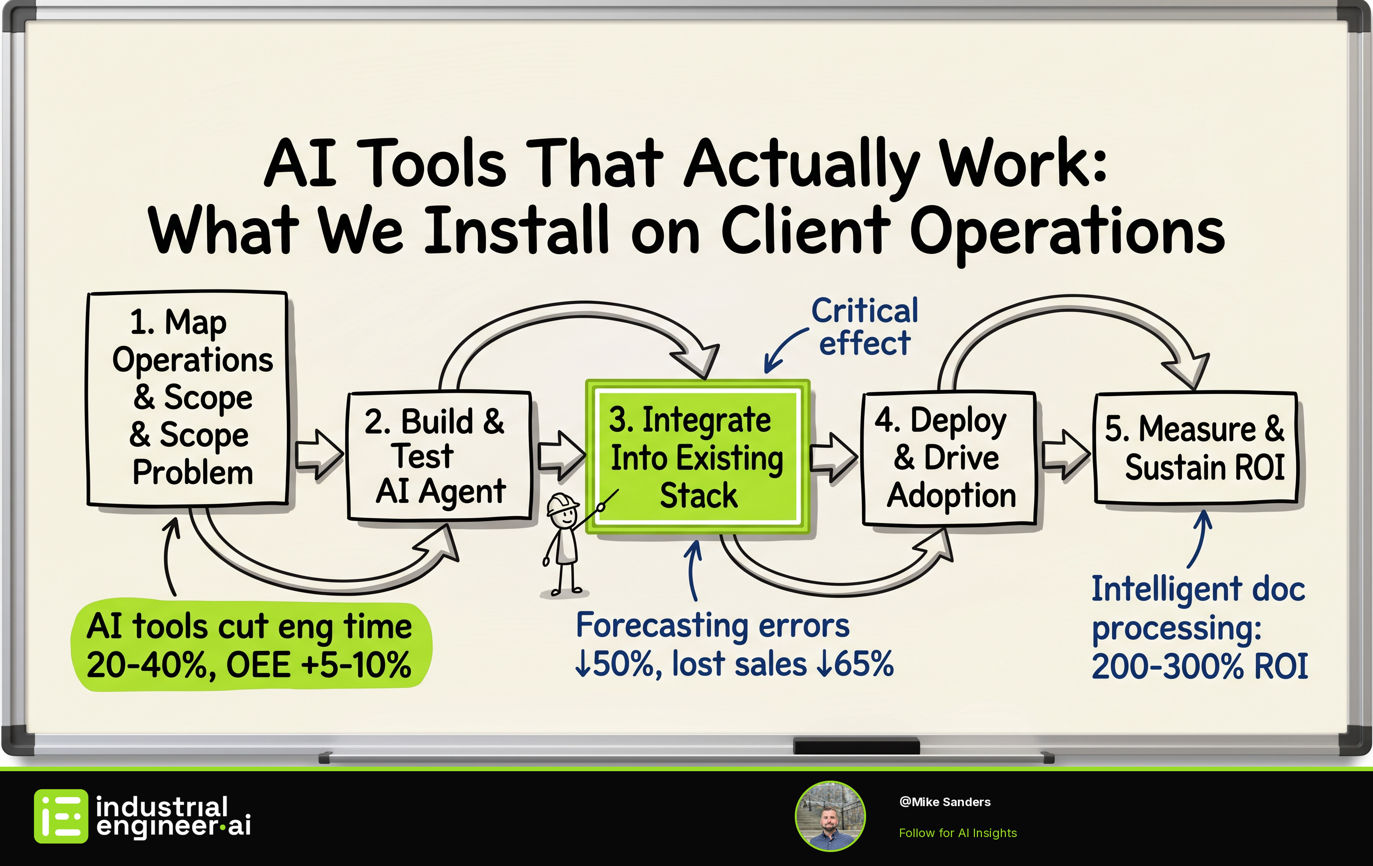 AI Tools That Actually Work: What We Install on Client Operations