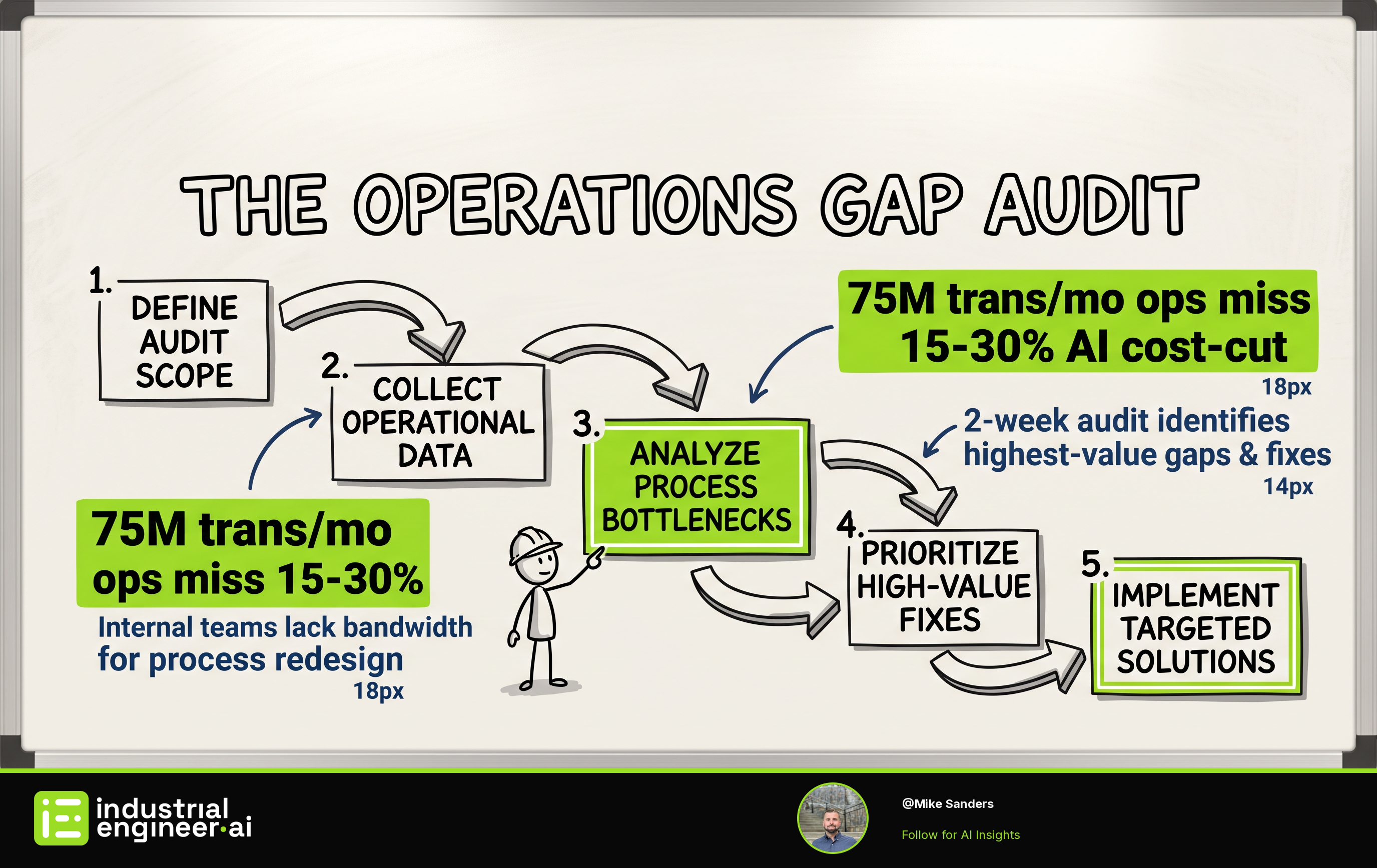 Building Demand by Closing Operational Gaps, Not Selling Features