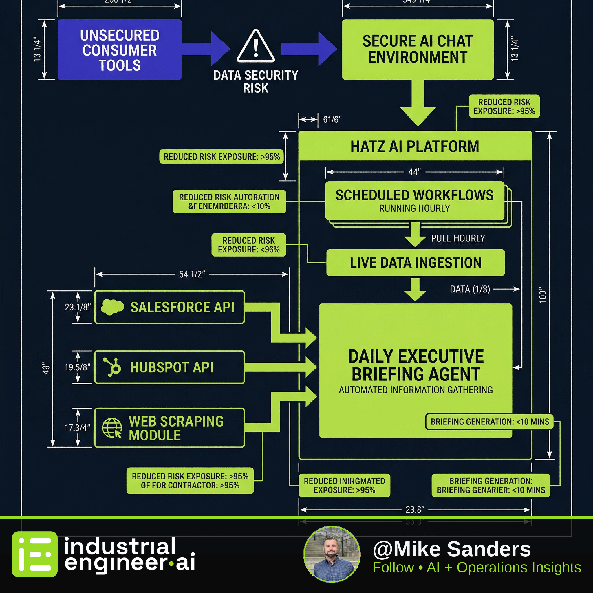 Daily Executive Briefing Agent (2 videos: Your First 5 AI Use Cases (AI Navigator Certification) | Hatz AI | Automate Your AI Workflows | Hatz AI)