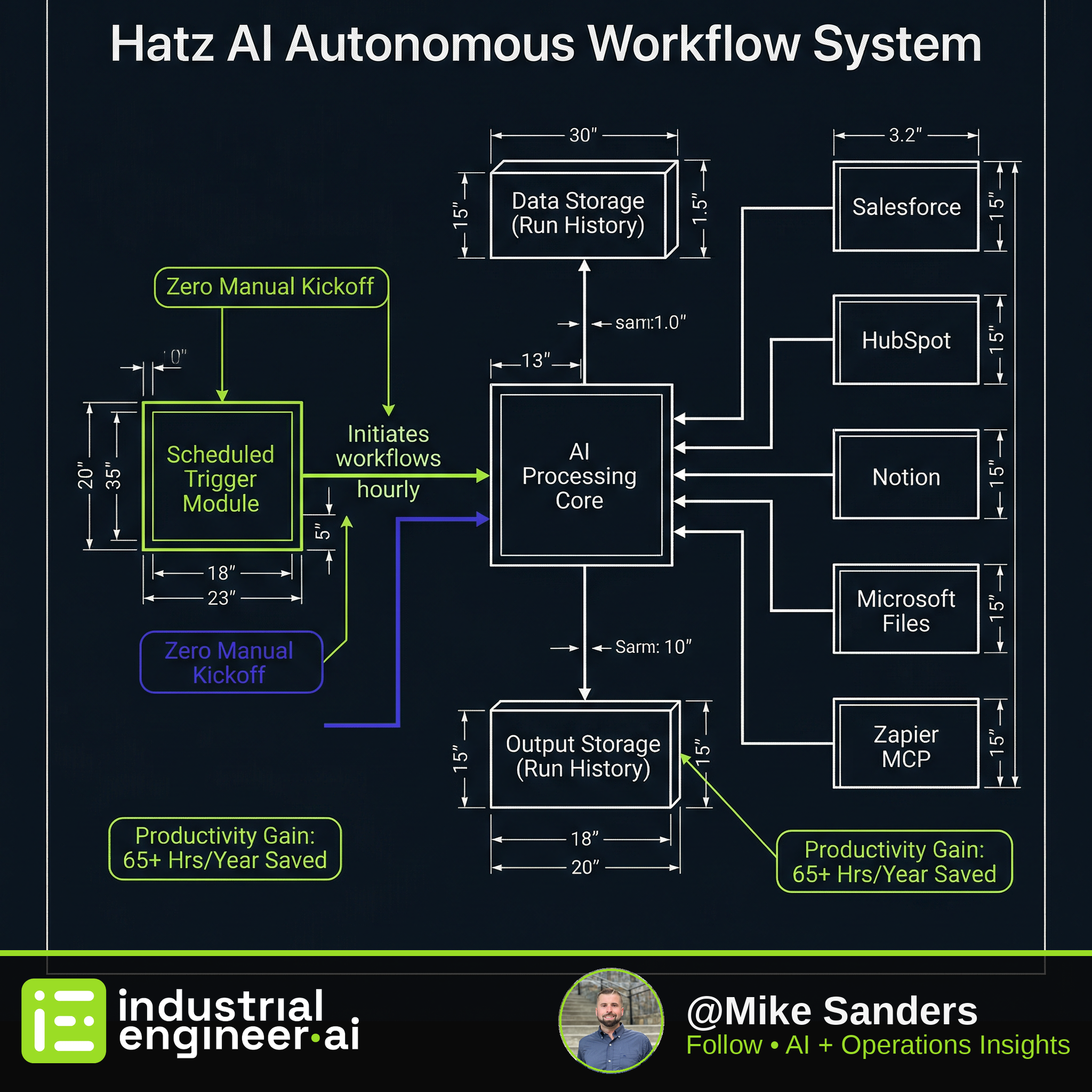 Hatz AI Triggers Run Workflows Hourly Without Login — Zero Manual Kickoff