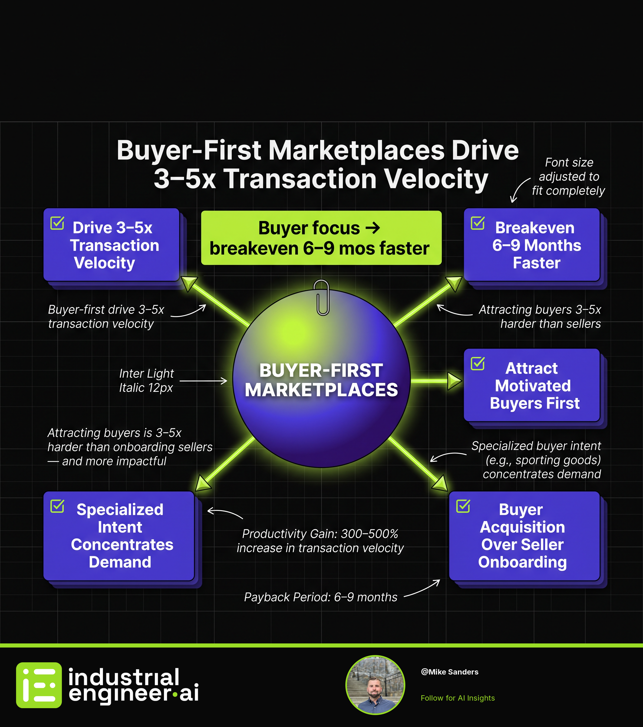 Buyer-First Marketplaces Drive 3–5x Transaction Velocity