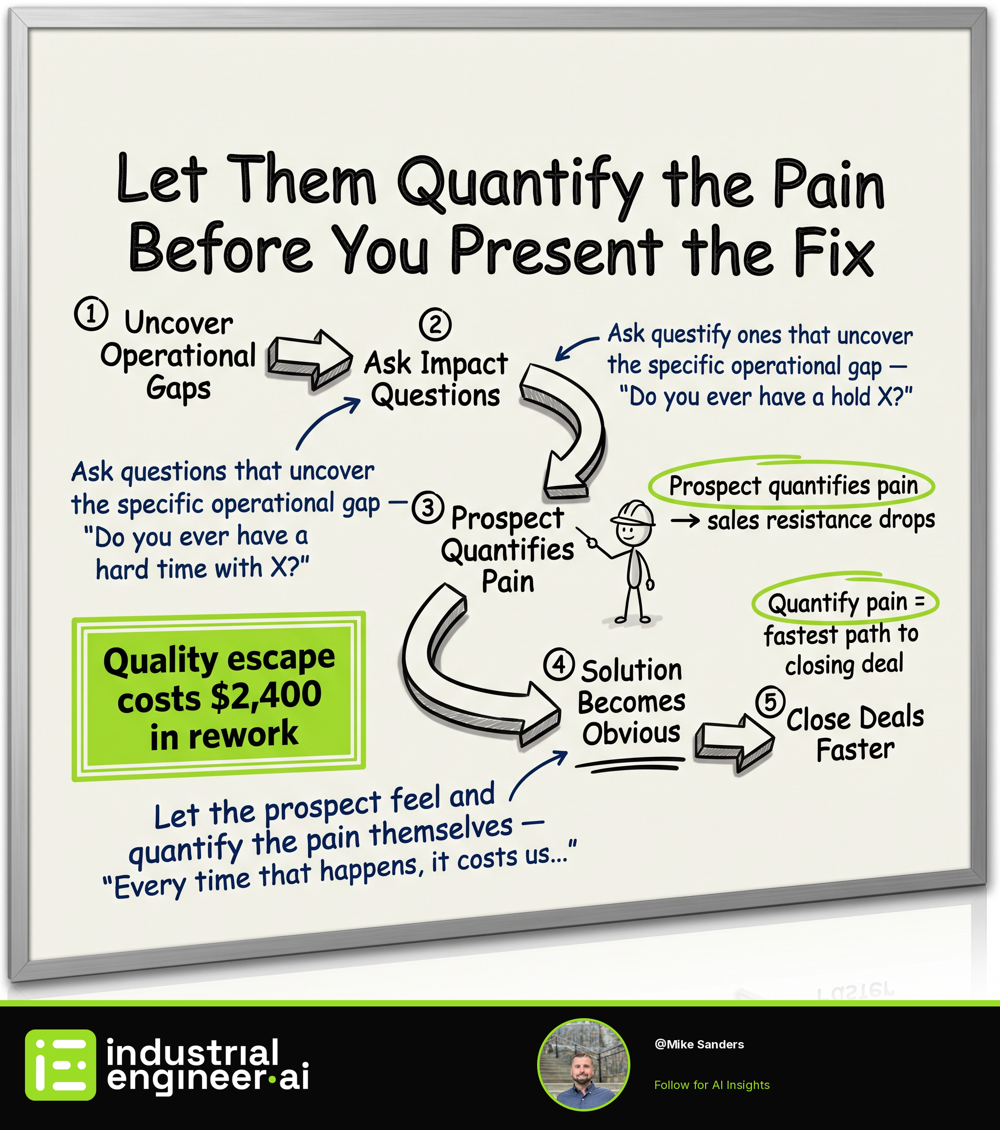 Let Them Quantify the Pain Before You Present the Fix