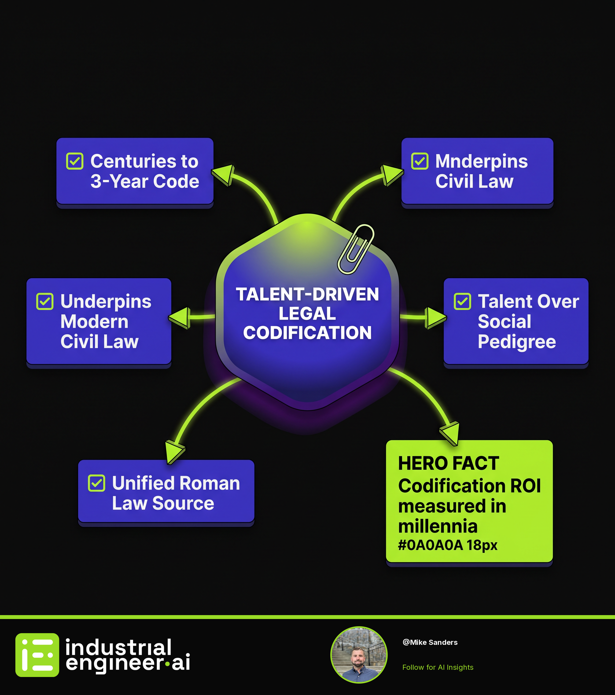 Talent-Driven Legal Codification: 1,500 Years of Impact