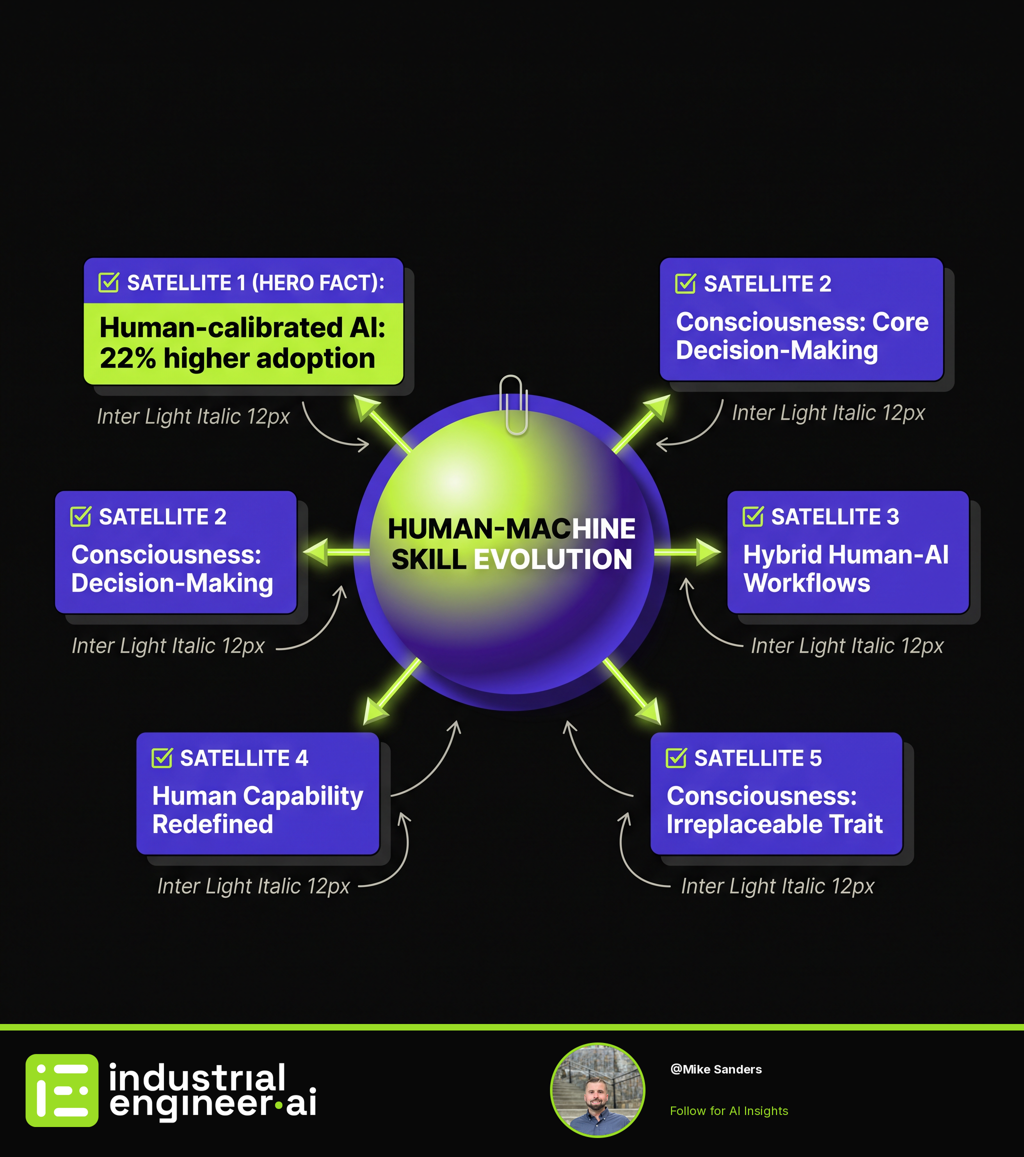 Human-Machine Integration Reshapes Operational Skill Requirements