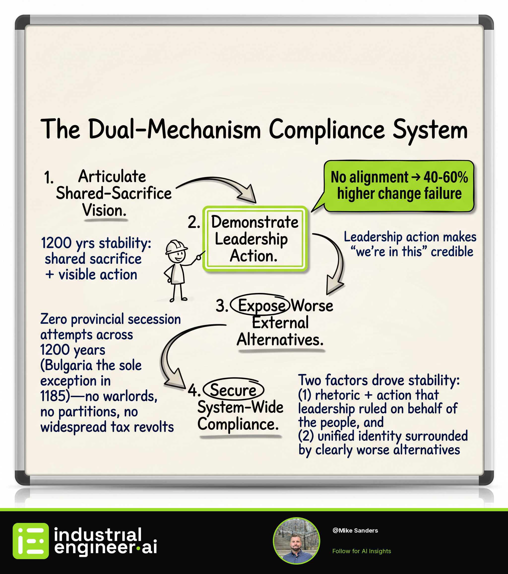 1200 Years, Zero Internal Collapse: The Dual-Mechanism Compliance System