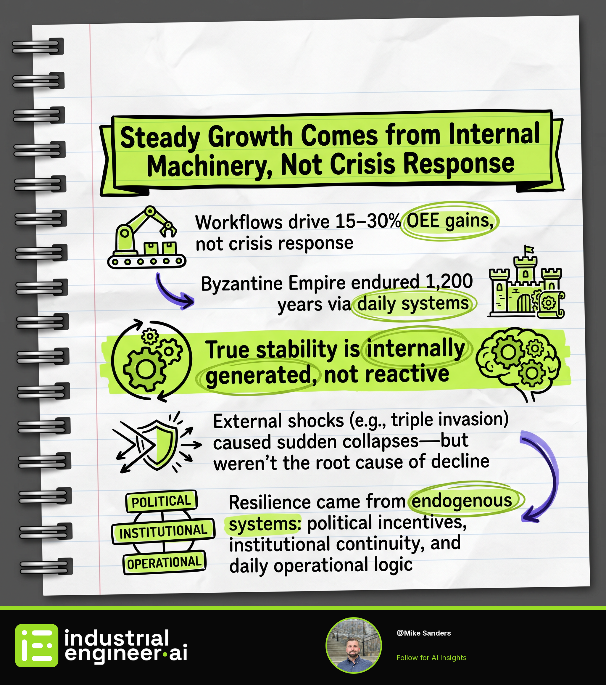 Steady Growth Comes from Internal Machinery, Not Crisis Response