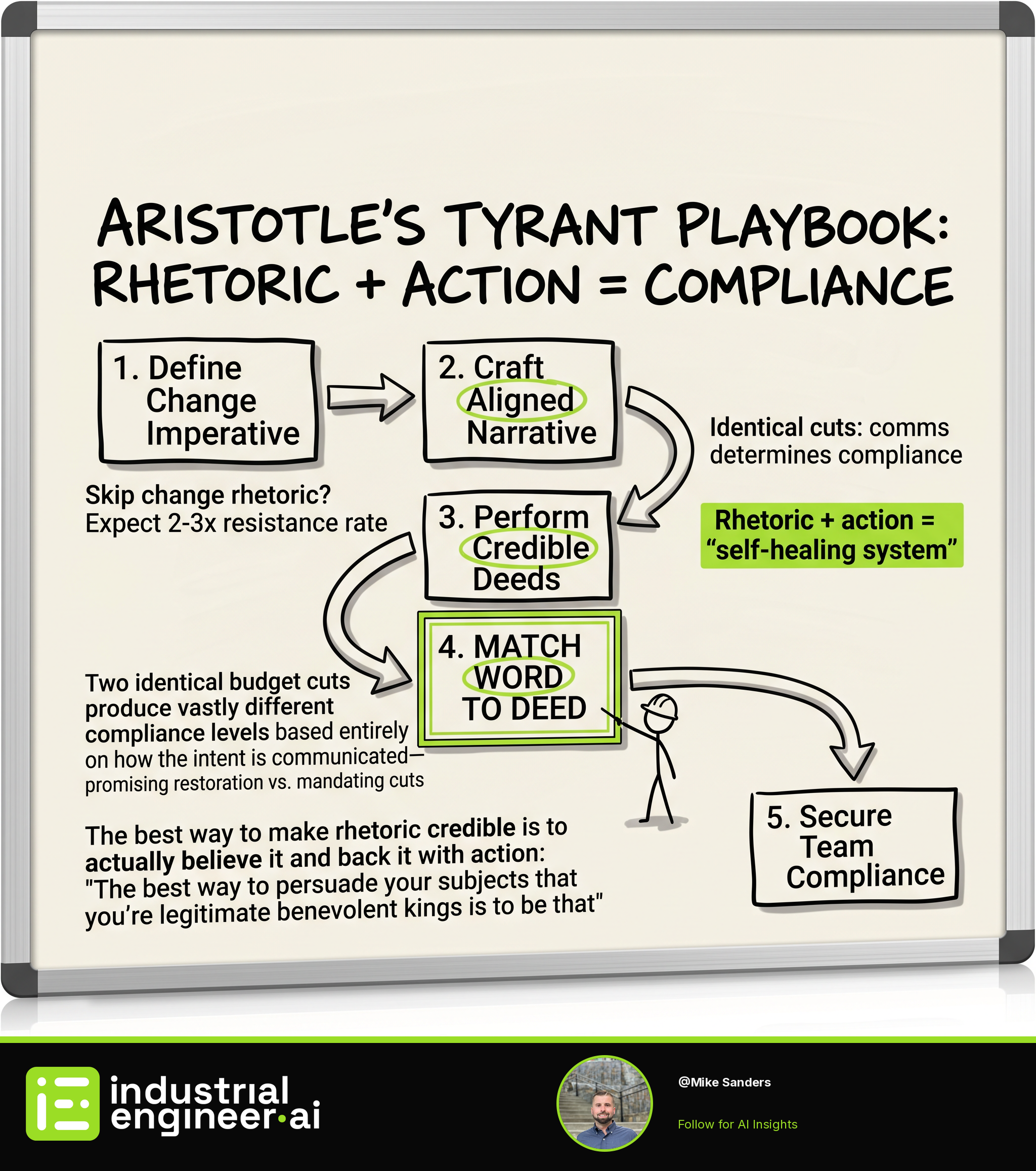 Aristotle's Tyrant Playbook: Why Rhetoric + Action = Compliance