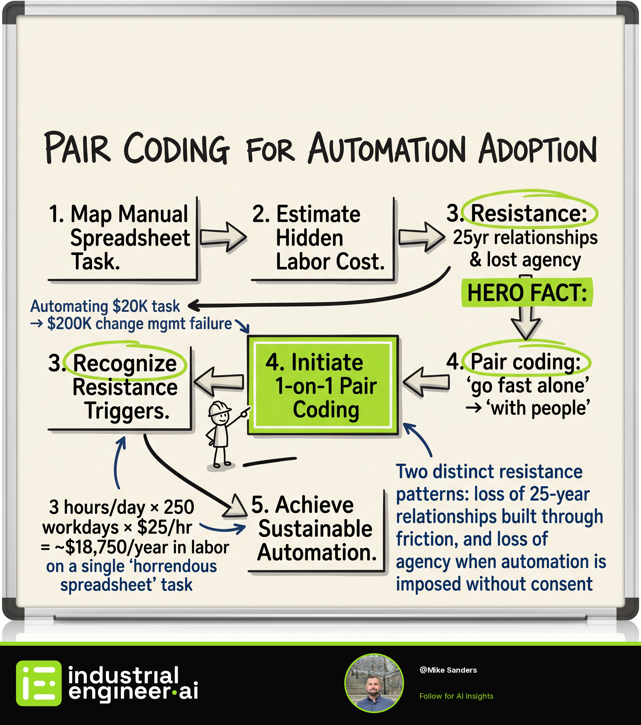 Why a $20K/Year Automation Fix Gets Rejected — And the One-on-One Mechanism That Works