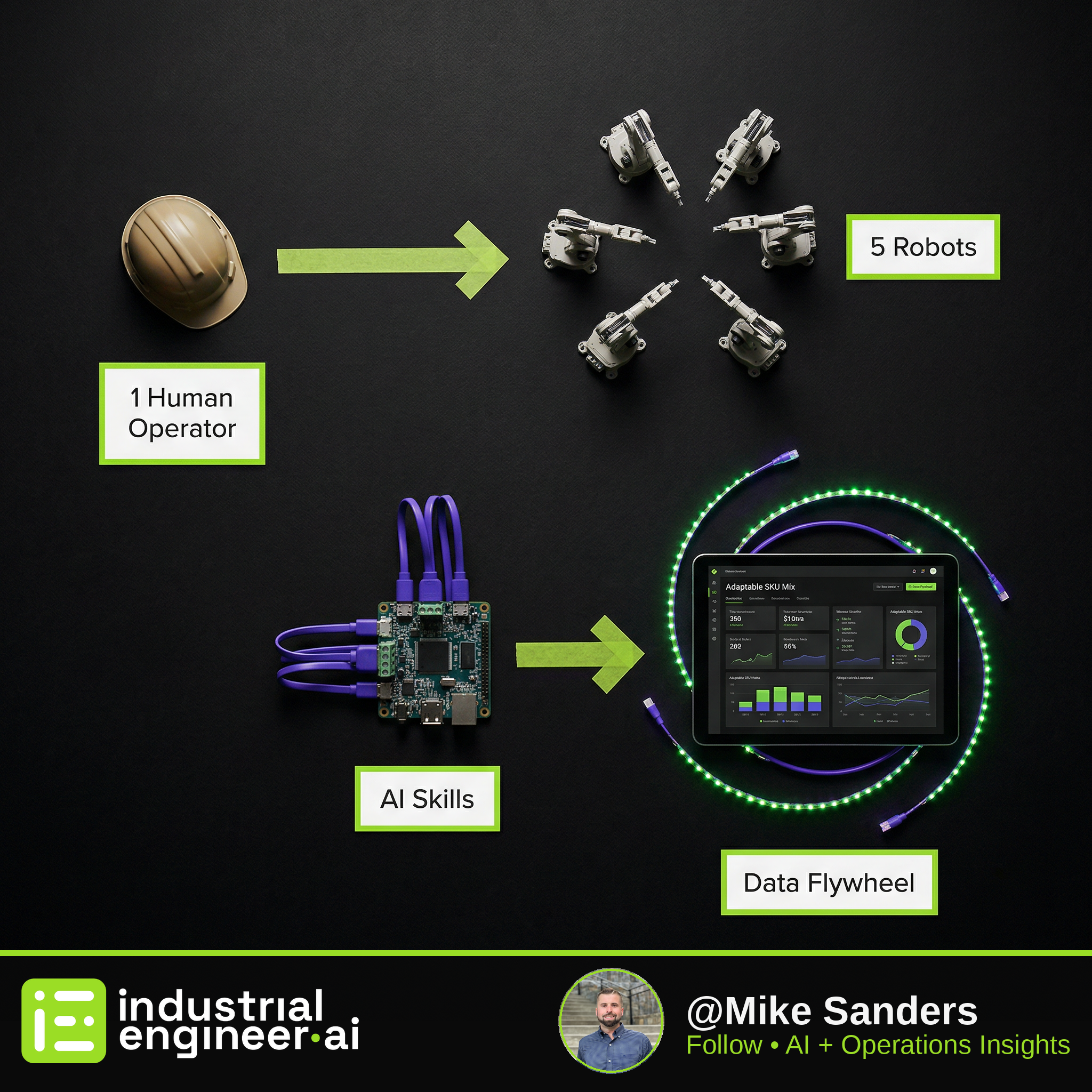 One Operator, Five Robots: How Ambi's Data Flywheel Adapts to Your SKU Mix