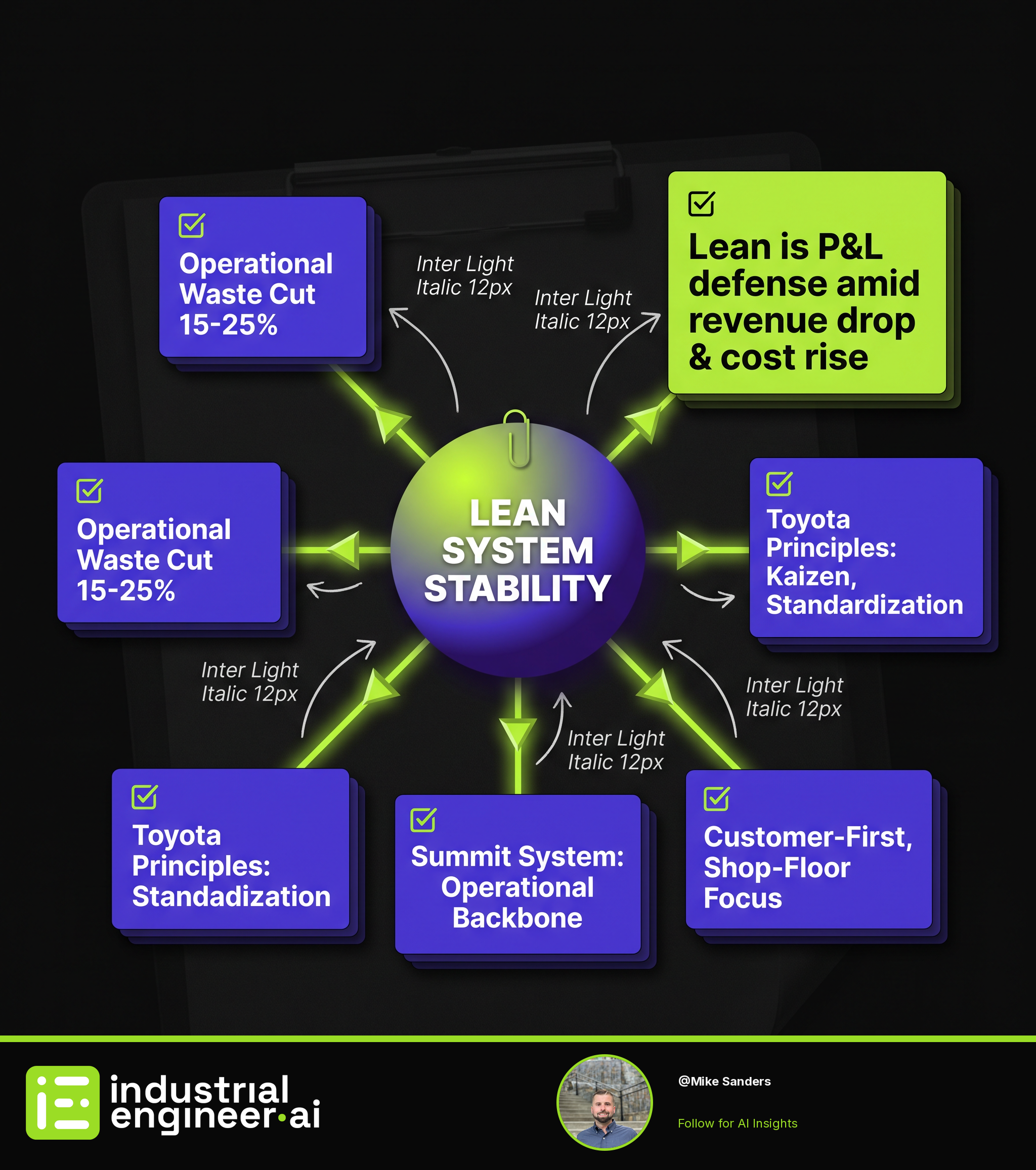 Lean System Stabilizes Ops Amid Revenue Drop and Cost Rise