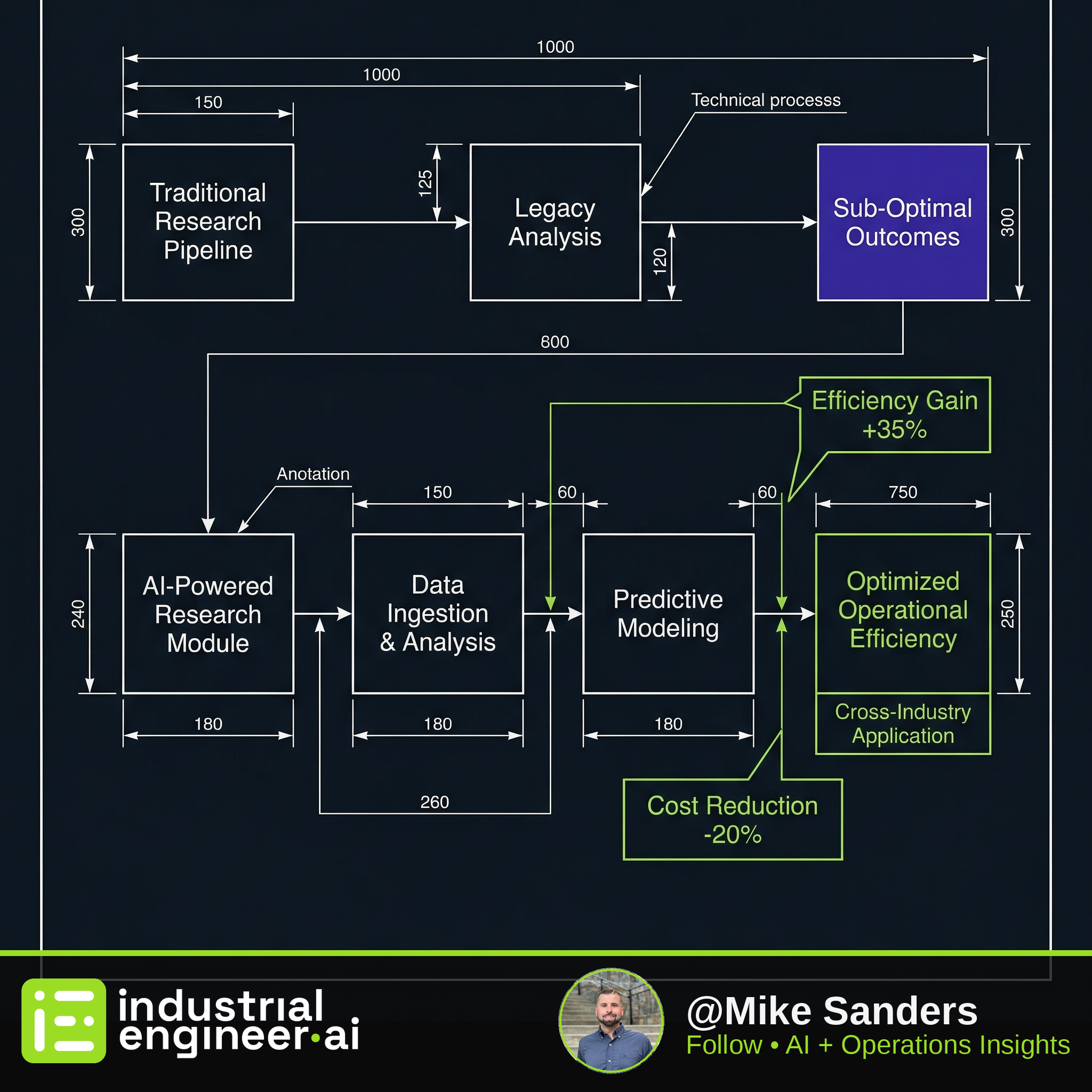 How AI-Powered Research Transforms Operational Efficiency Across Industries