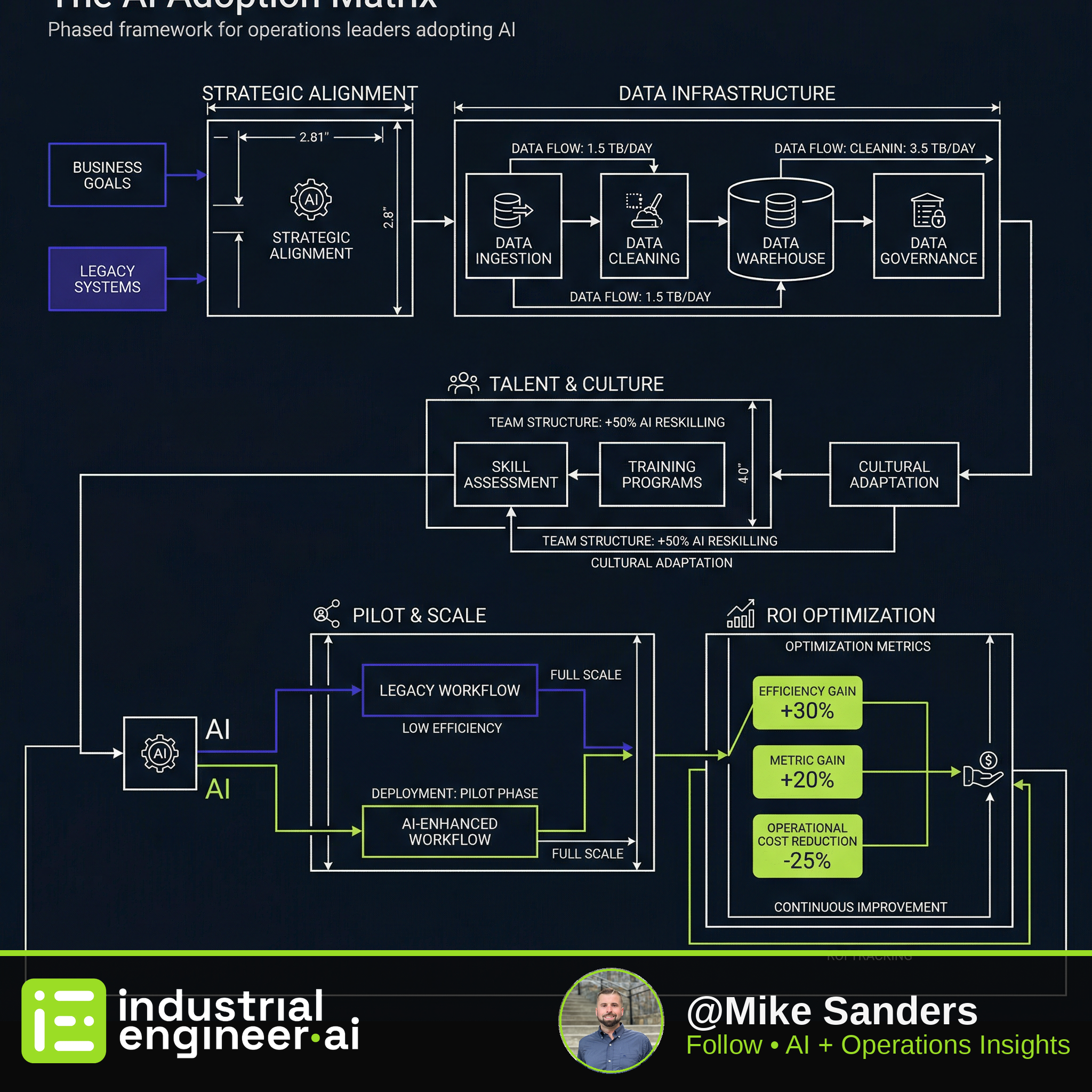 The AI Adoption Matrix: A Practical Framework for Operations Leaders