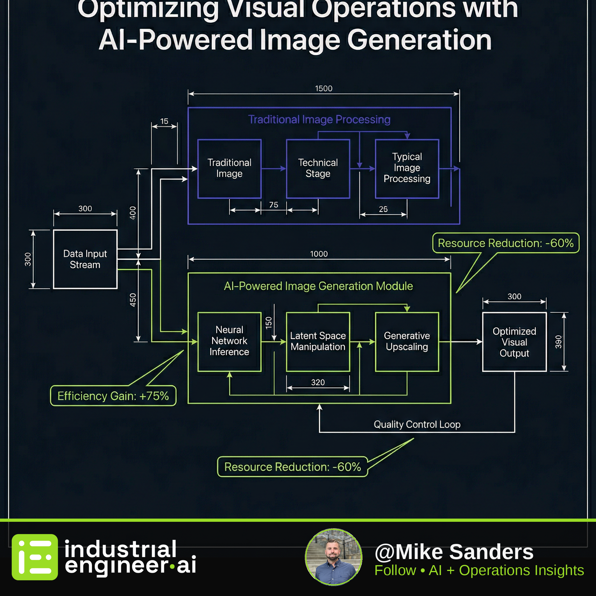Optimizing Visual Operations with AI-Powered Image Generation
