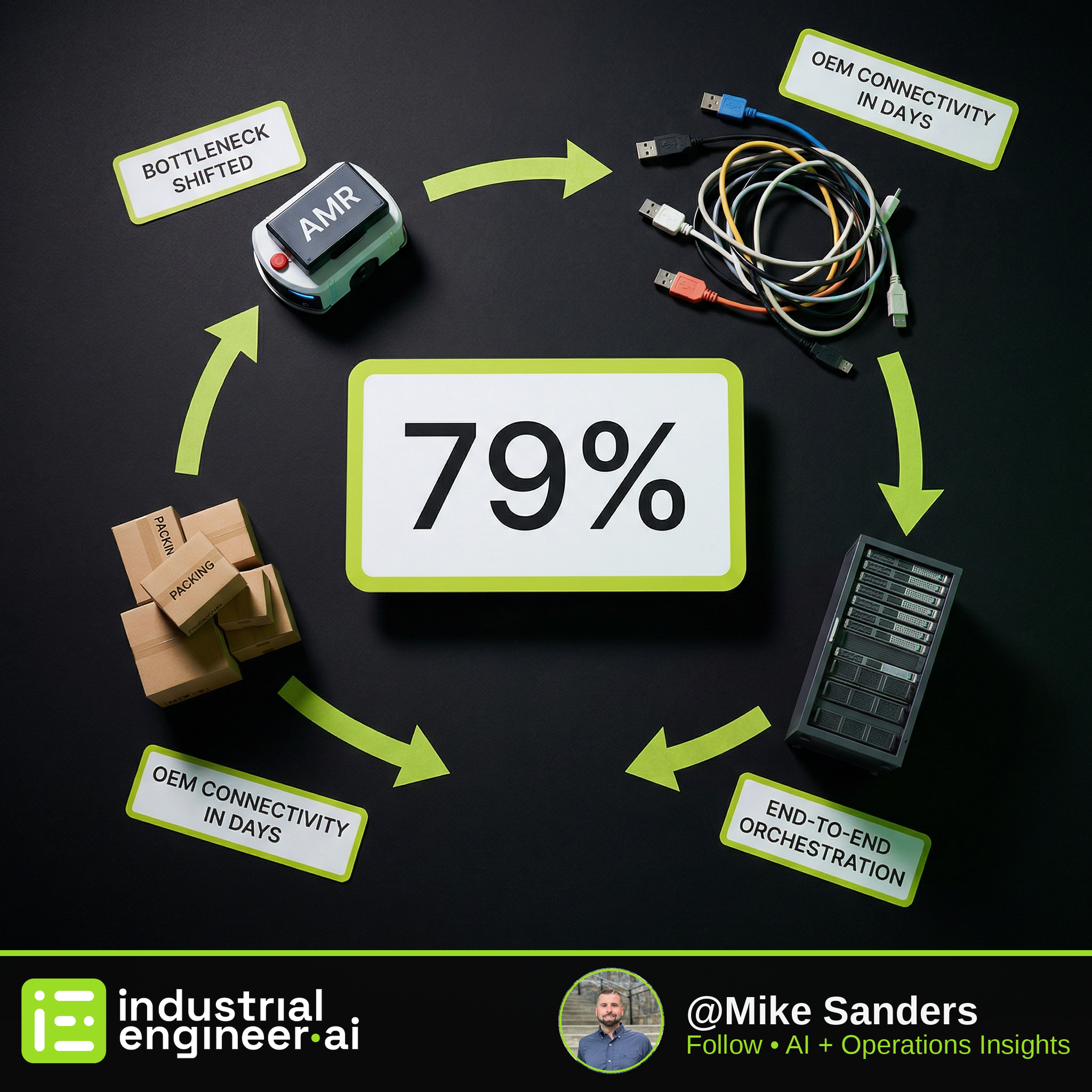 79% of Robotics Projects Fail on Throughput Without Orchestration