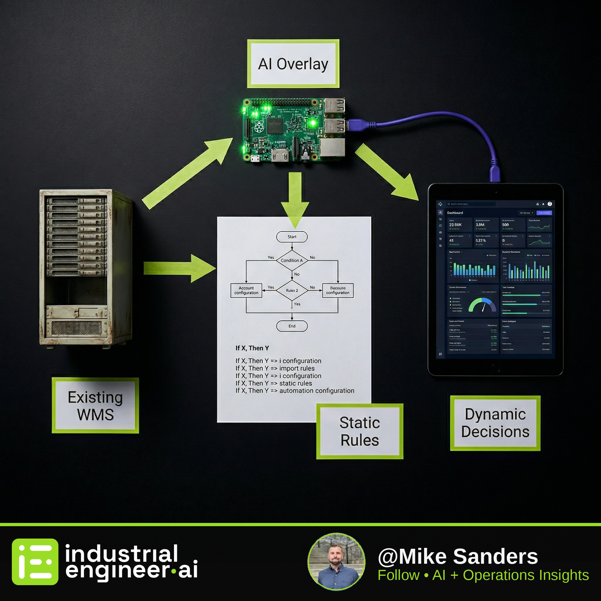 Don't Rip and Replace Your WMS: Augment Existing Systems with AI