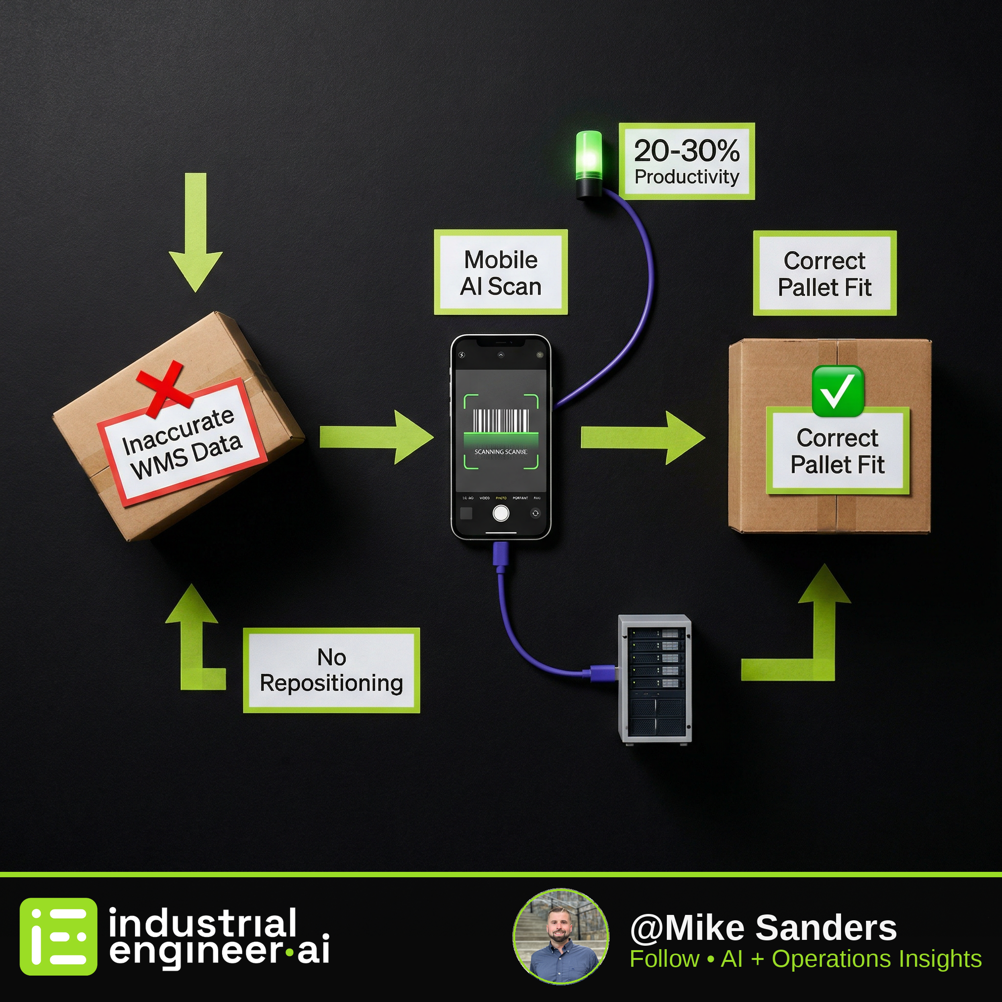 Eliminate Costly Repositioning: 20-30% Productivity Gain with Mobile AI Dimensioning