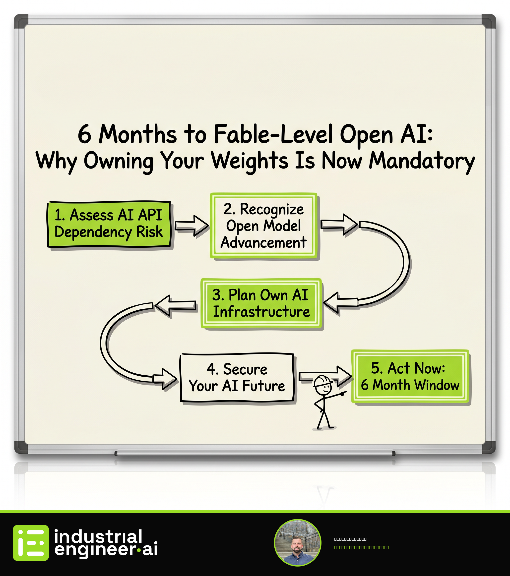 6 Months to Fable-Level Open AI: Why Owning Your Weights Is Now Mandatory