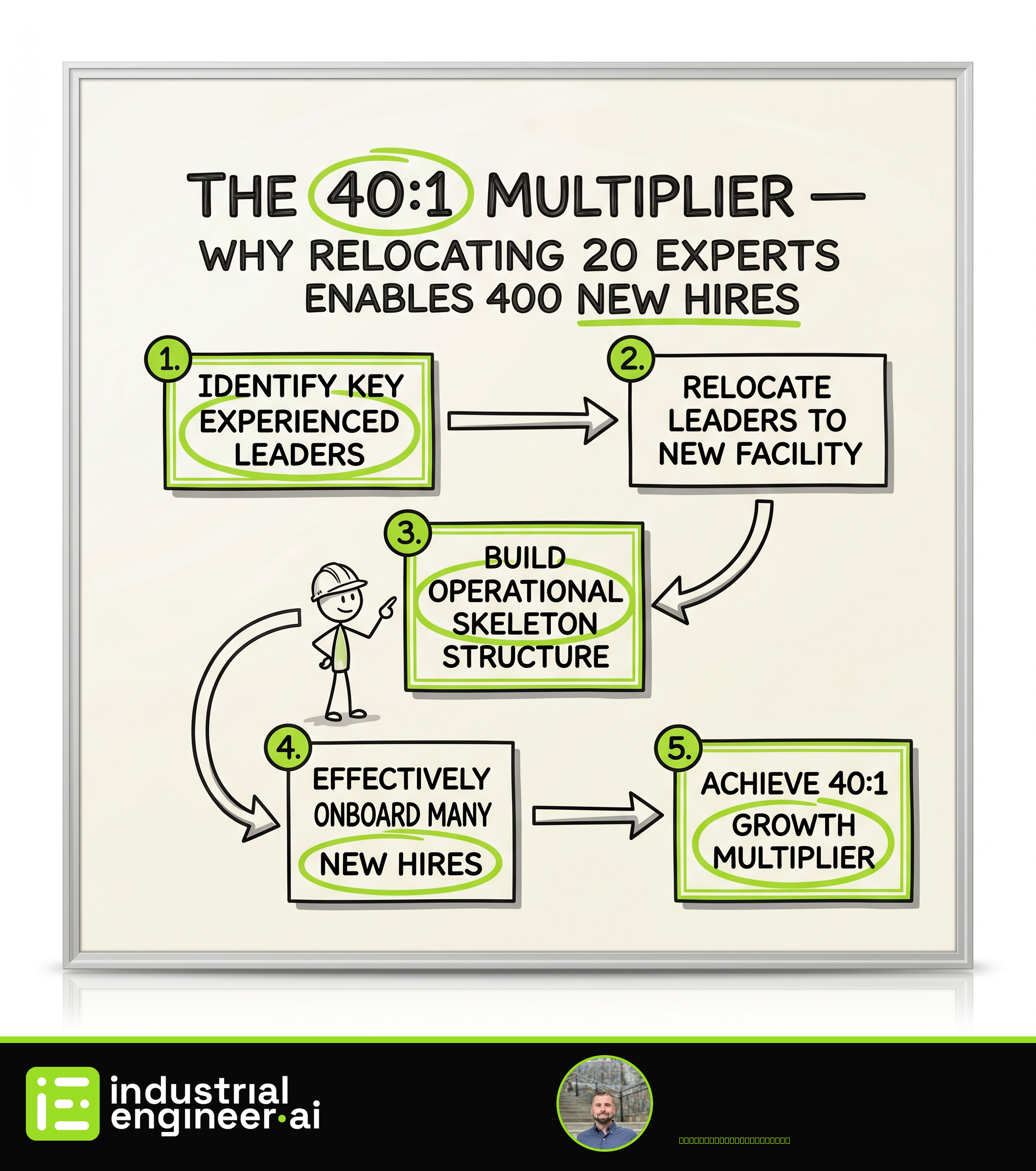 The 40:1 Multiplier — Why Relocating 20 Experts Enables 400 New Hires