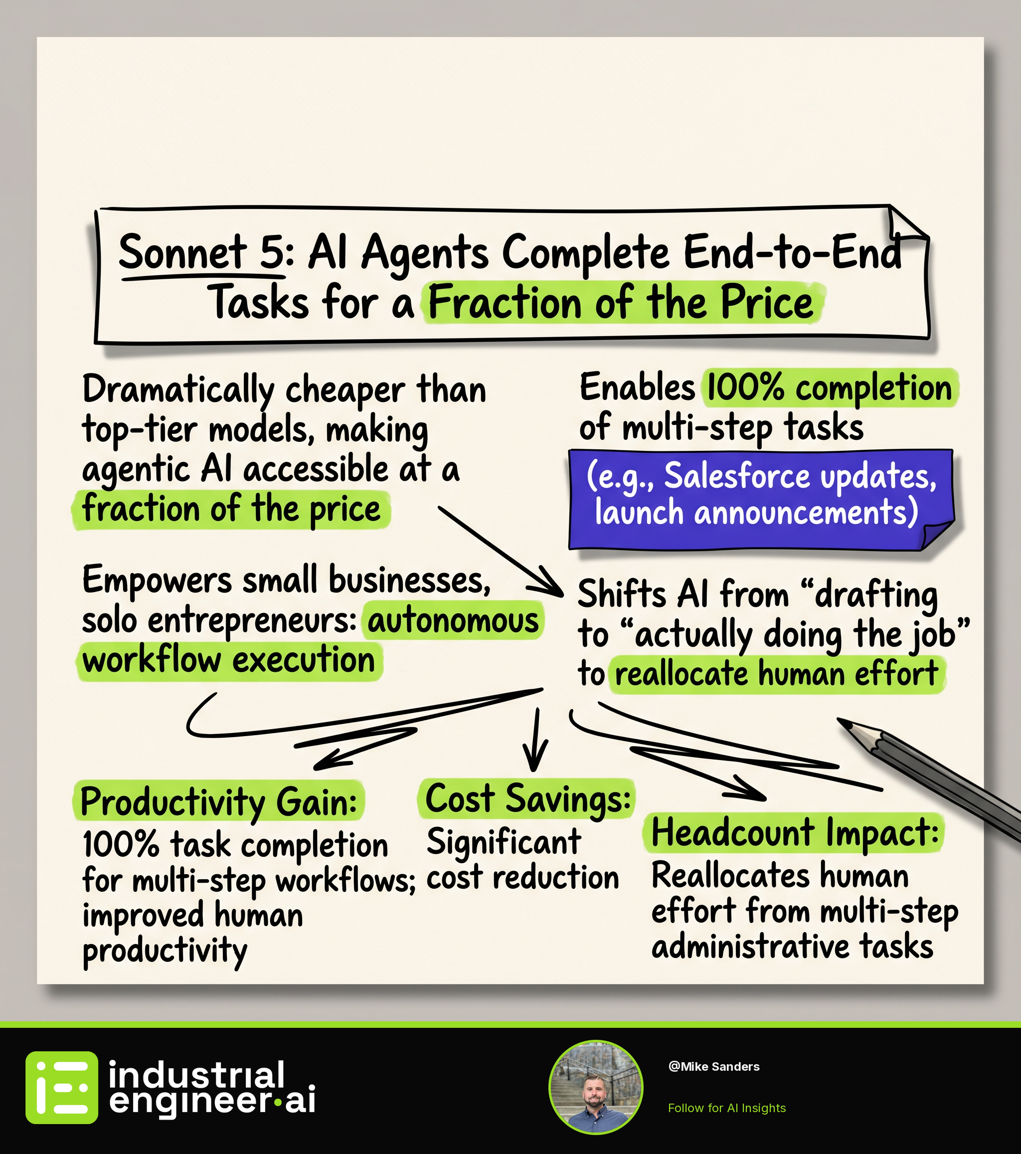 Sonnet 5: AI Agents Complete End-to-End Tasks for a Fraction of the Price