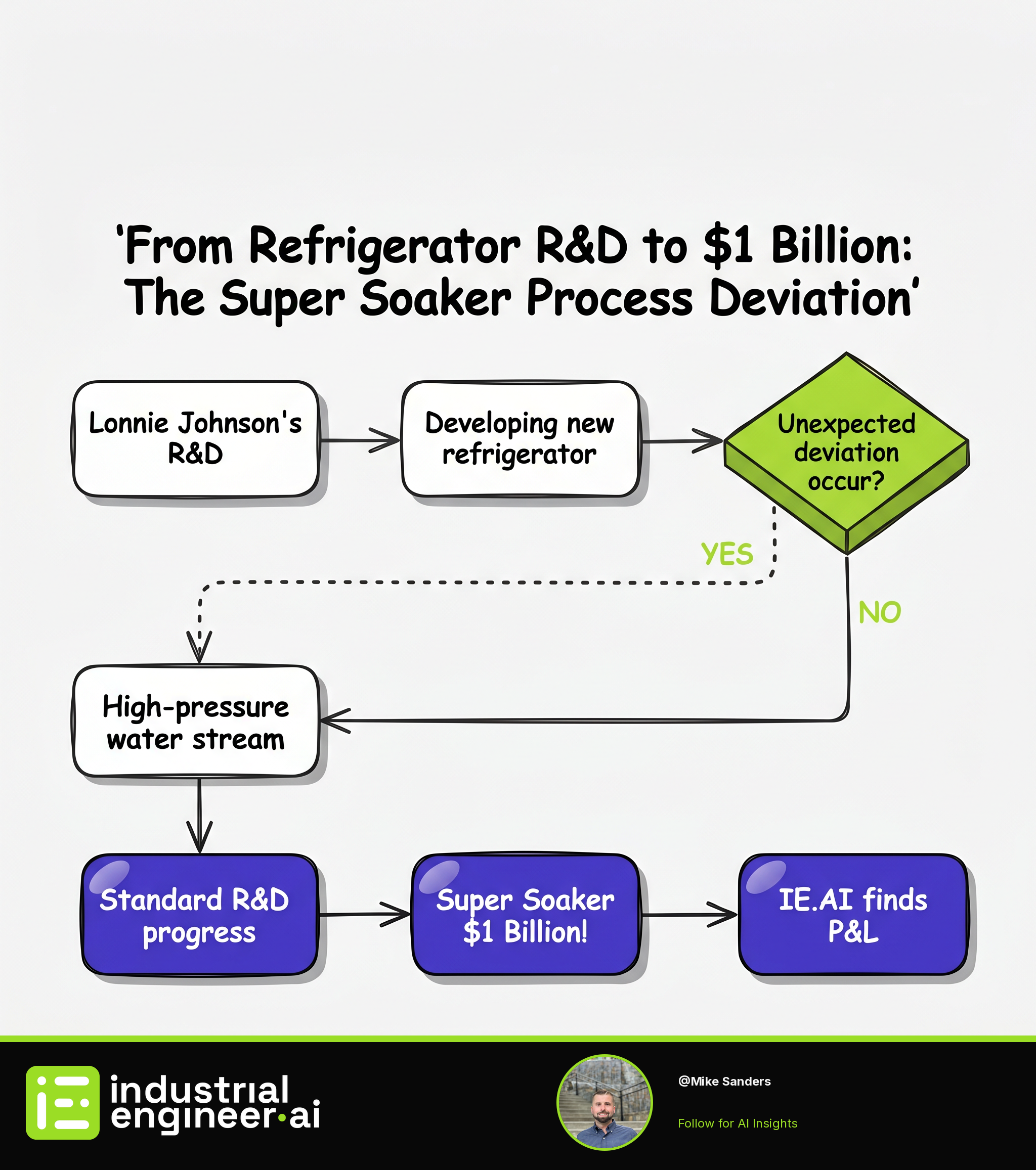 From Refrigerator R&D to $1 Billion: The Super Soaker Process Deviation