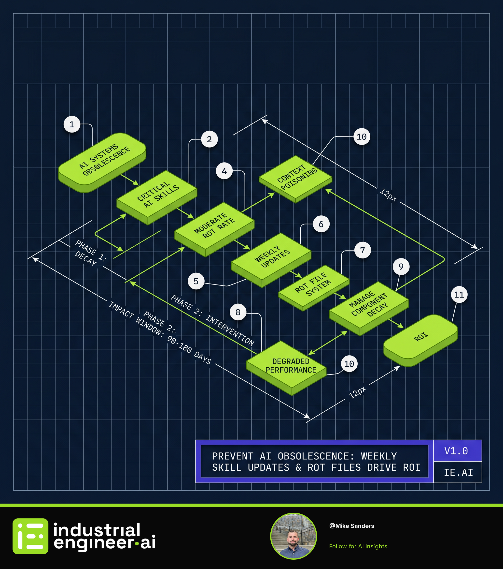 Prevent AI Obsolescence: Weekly Skill Updates & Rot Files Drive ROI