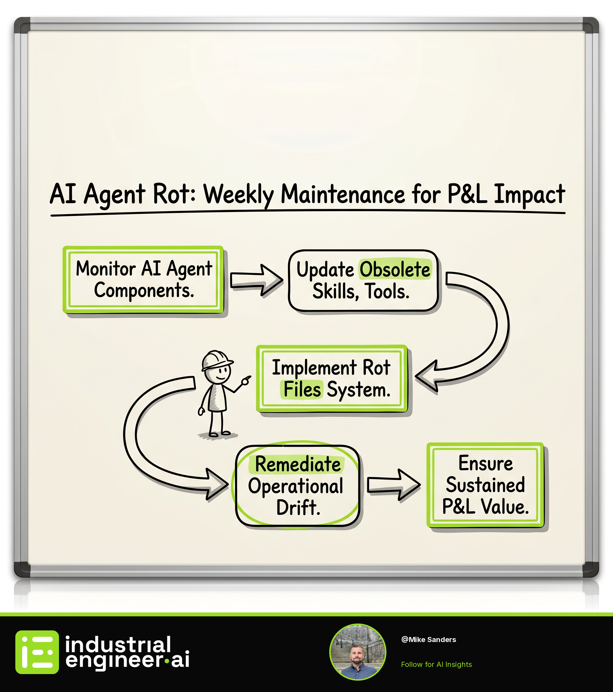 AI Agent Rot: Weekly Maintenance for P&L Impact