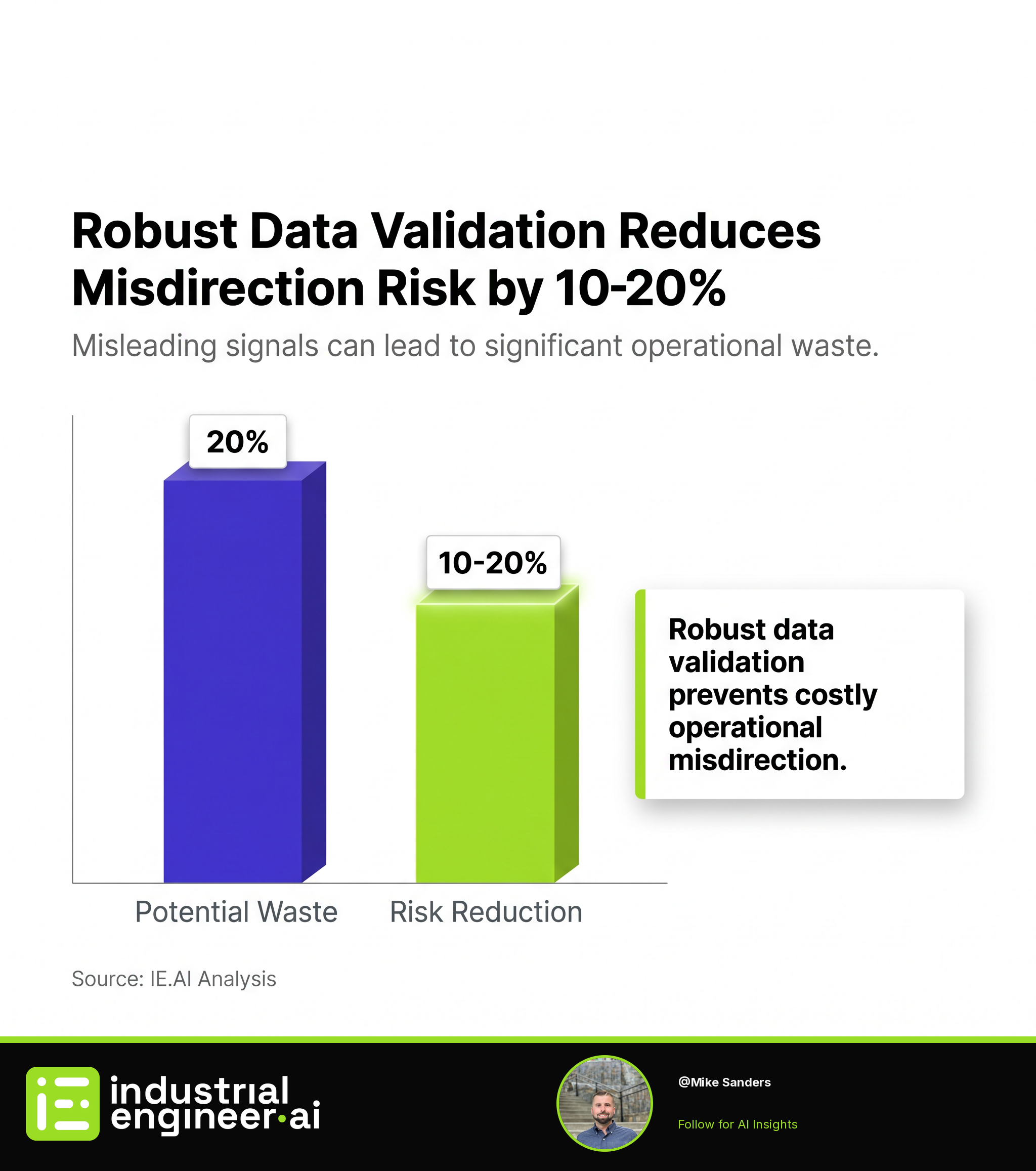 Prevent Costly Operational Misdirection: Validate Data, Avoid 'Head Fakes'