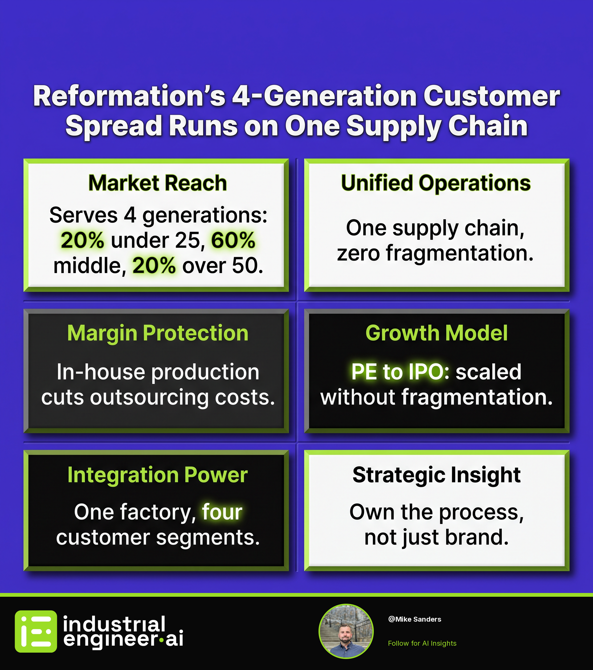 Reformation's 4-Generation Customer Spread Runs on One Supply Chain