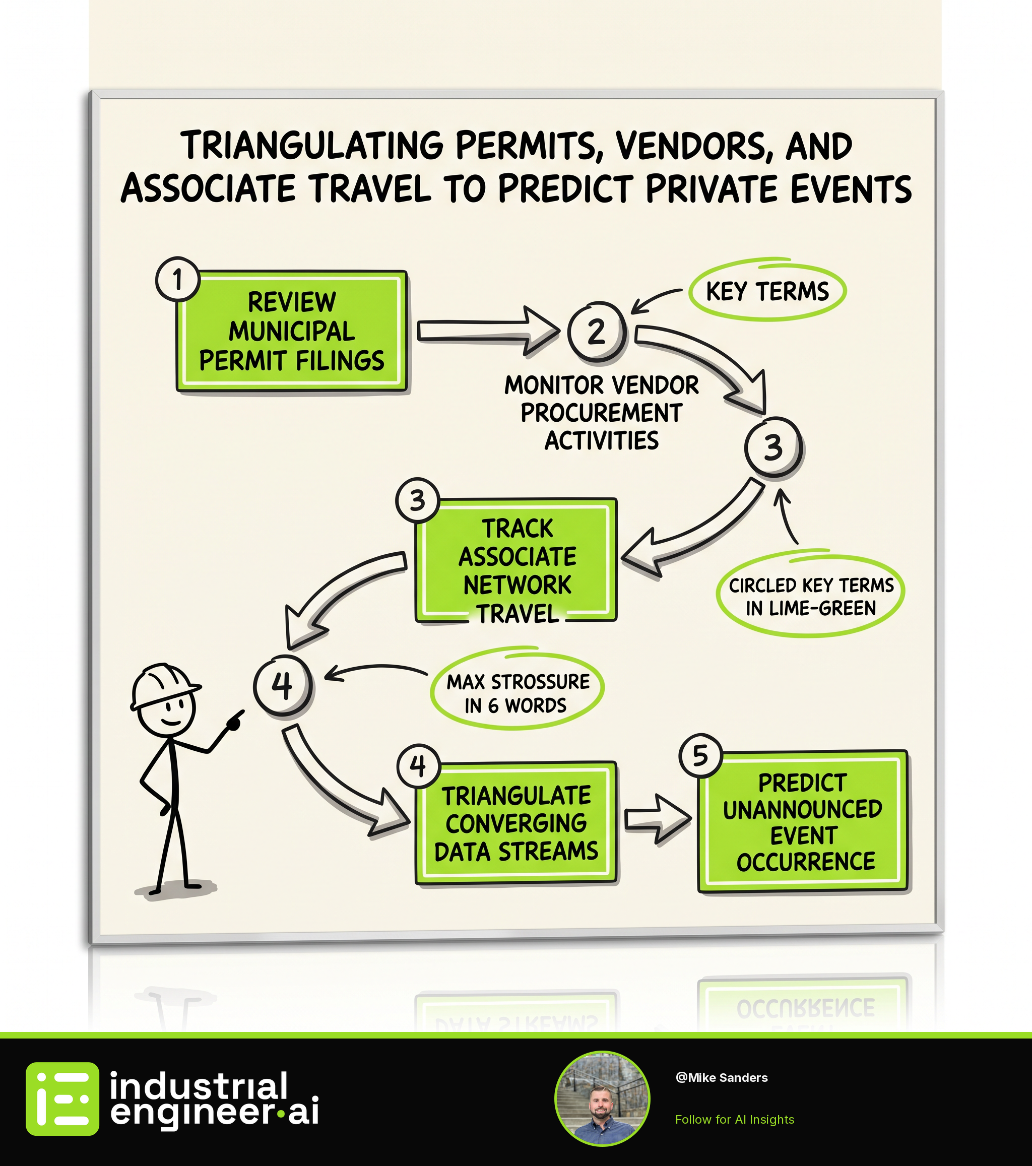 Triangulating Permits, Vendors, and Associate Travel to Predict Private Events