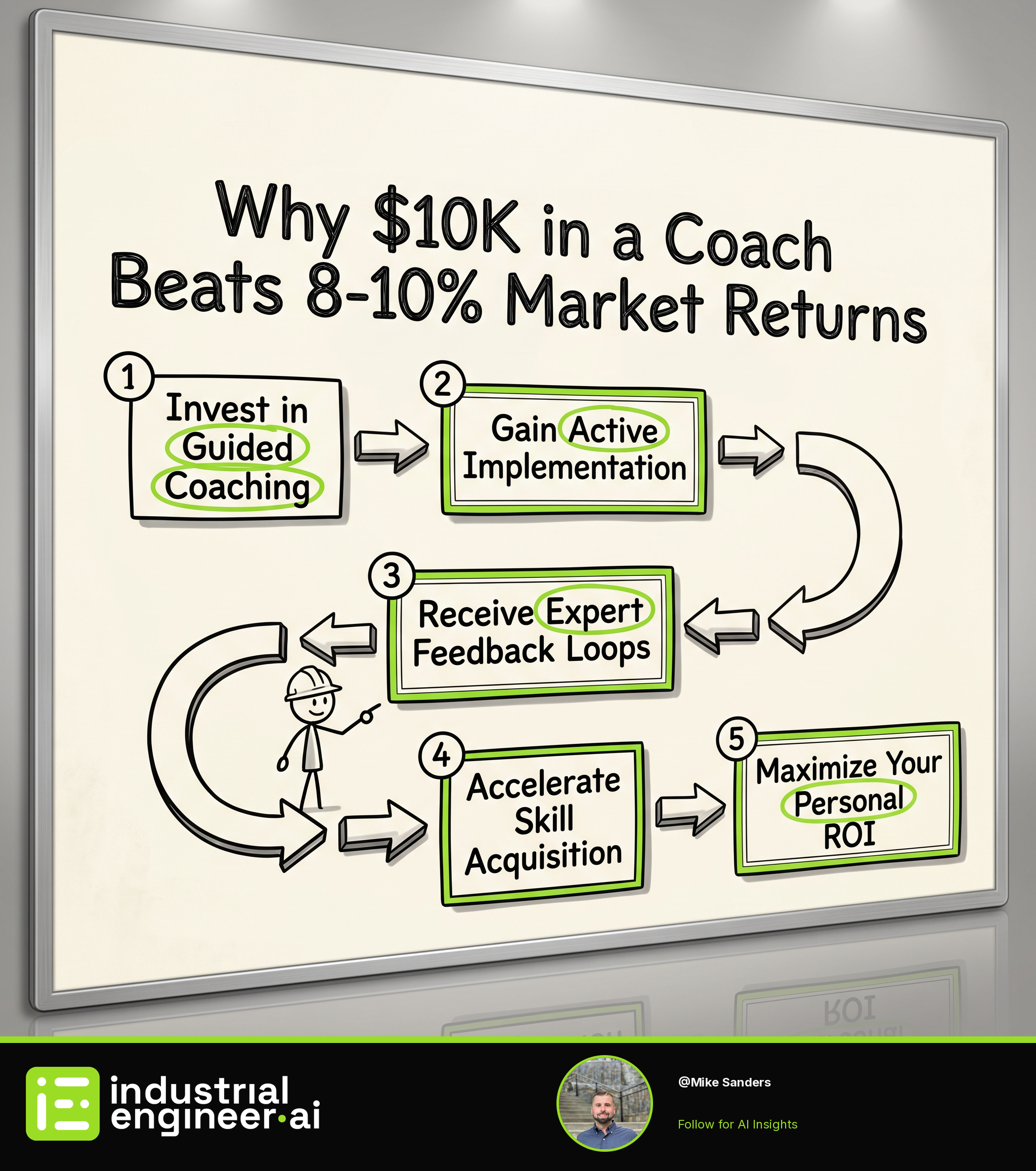 Why $10K in a Coach Beats 8-10% Market Returns