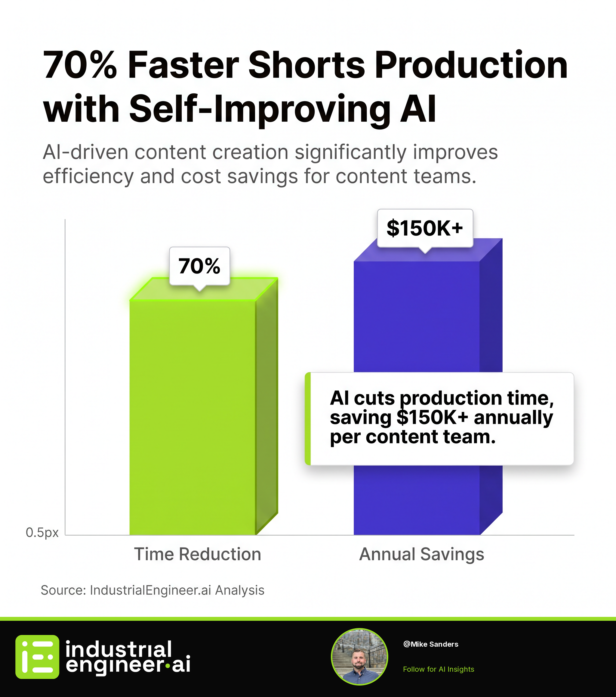 70% Faster Shorts Production with Self-Improving AI