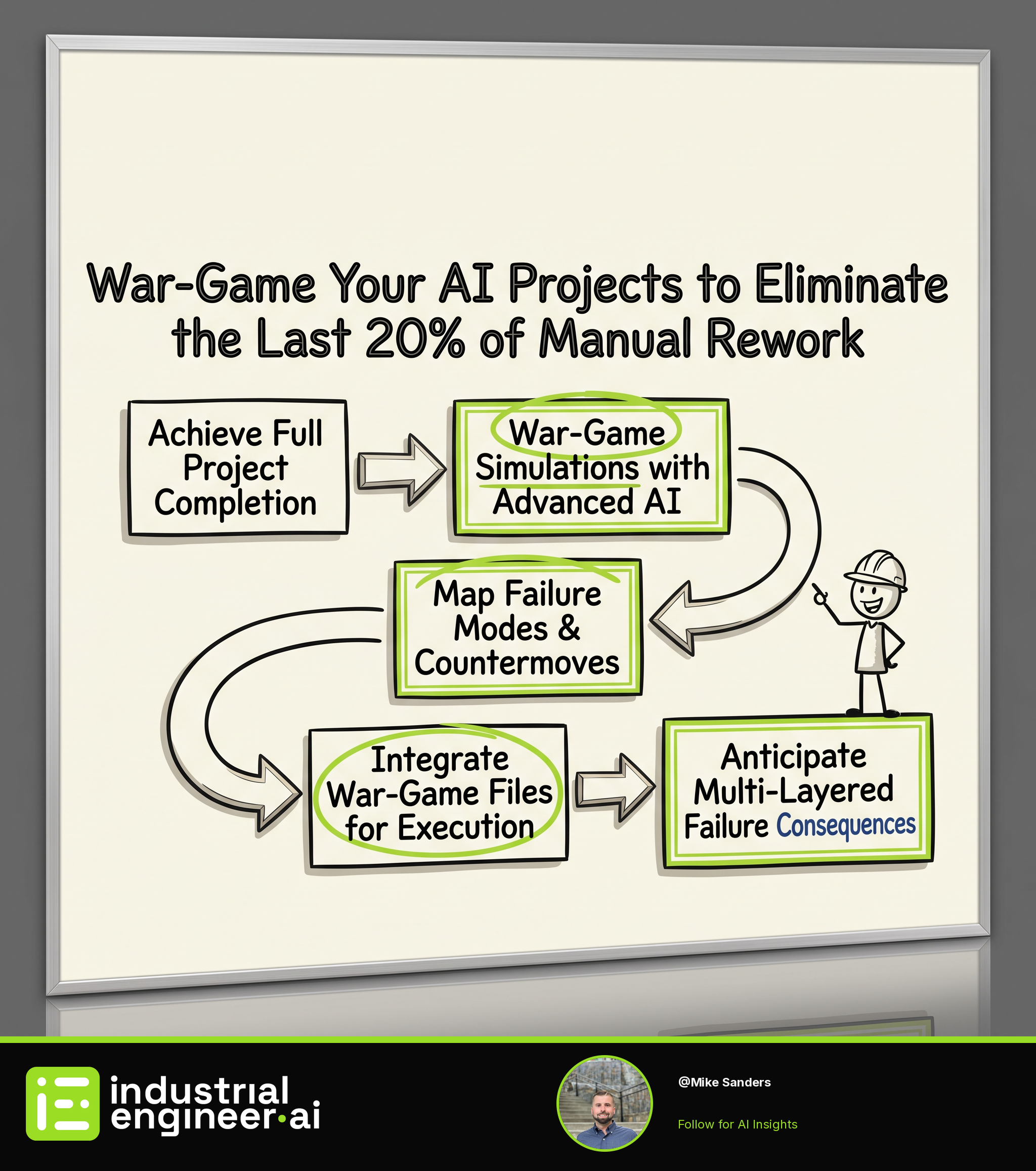 War-Game Your AI Projects to Eliminate the Last 20% of Manual Rework