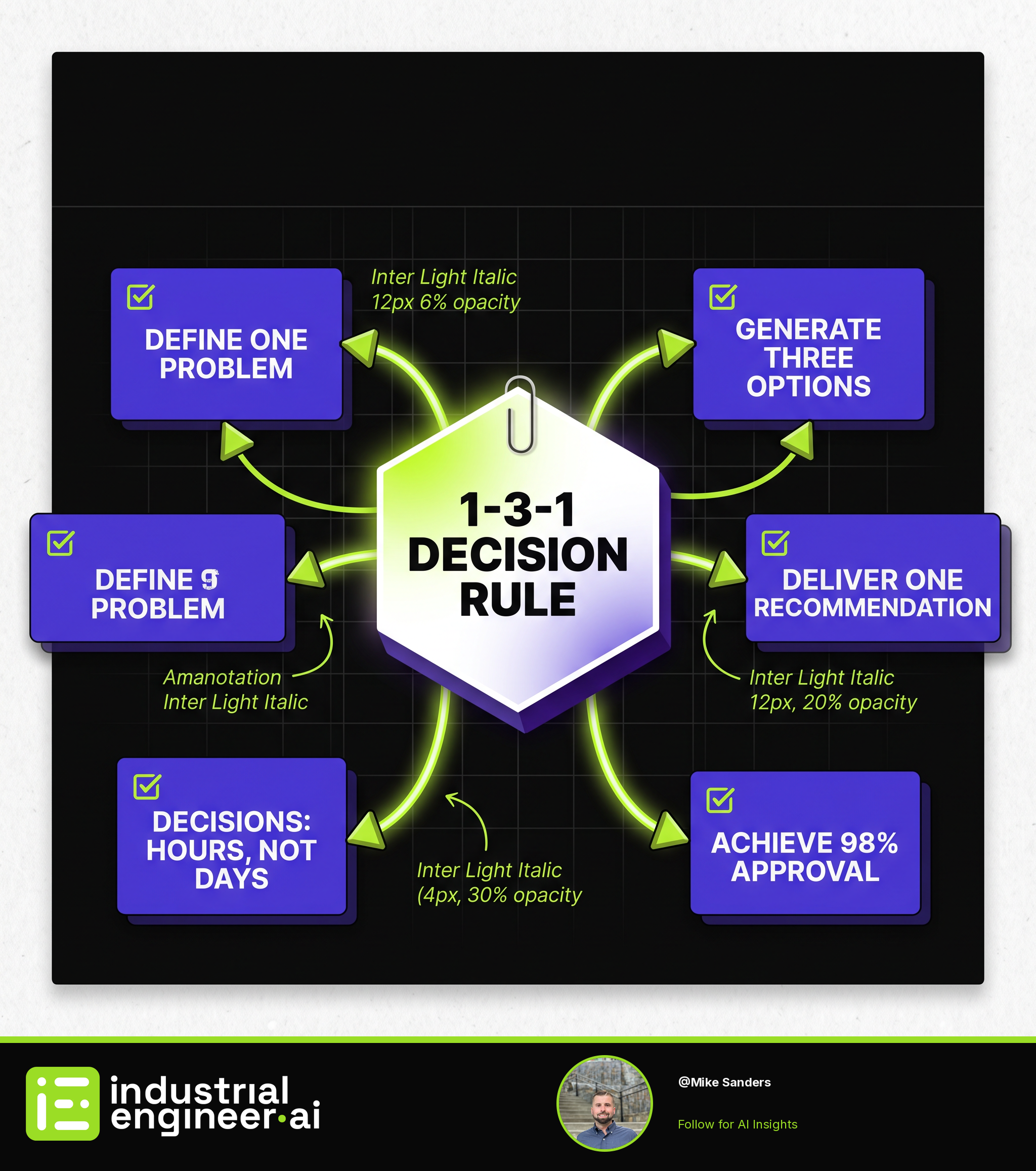 98% Approval Rate on Decisions Using the 1-3-1 Rule