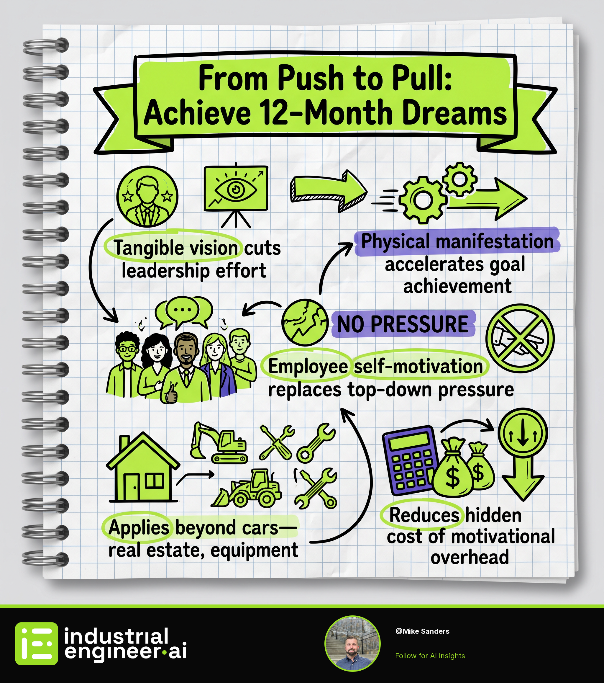 From Push to Pull: Achieve 12-Month Dreams