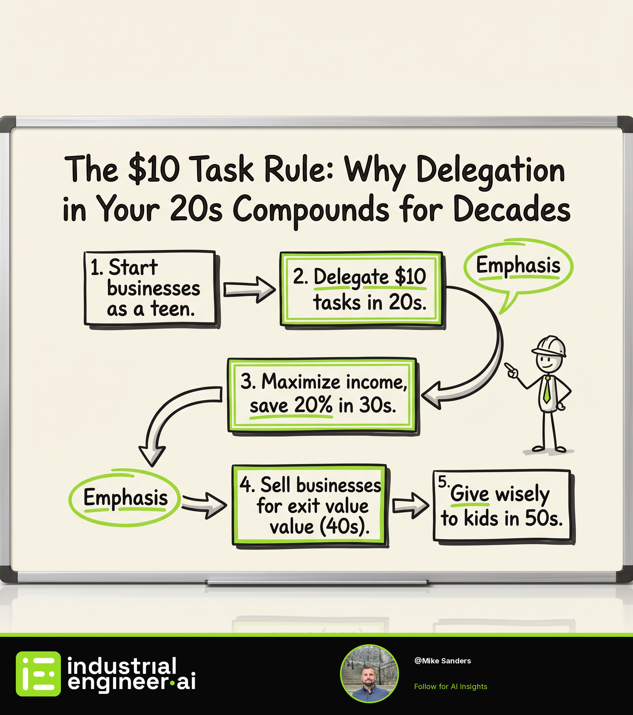 The $10 Task Rule: Why Delegation in Your 20s Compounds for Decades