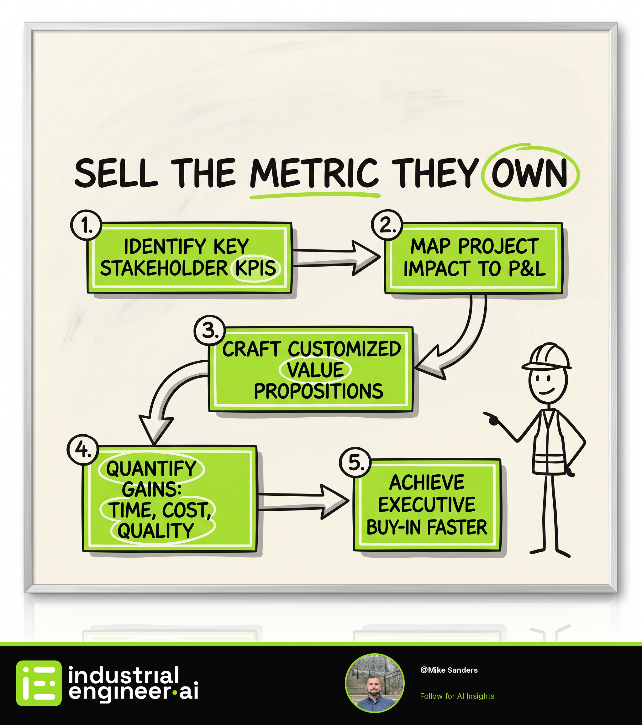 Sell the Metric They Own, Not Generic Efficiency