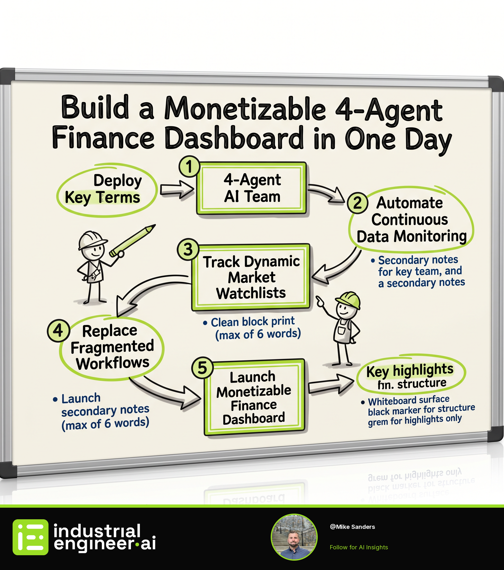 Build a Monetizable 4-Agent Finance Dashboard in One Day
