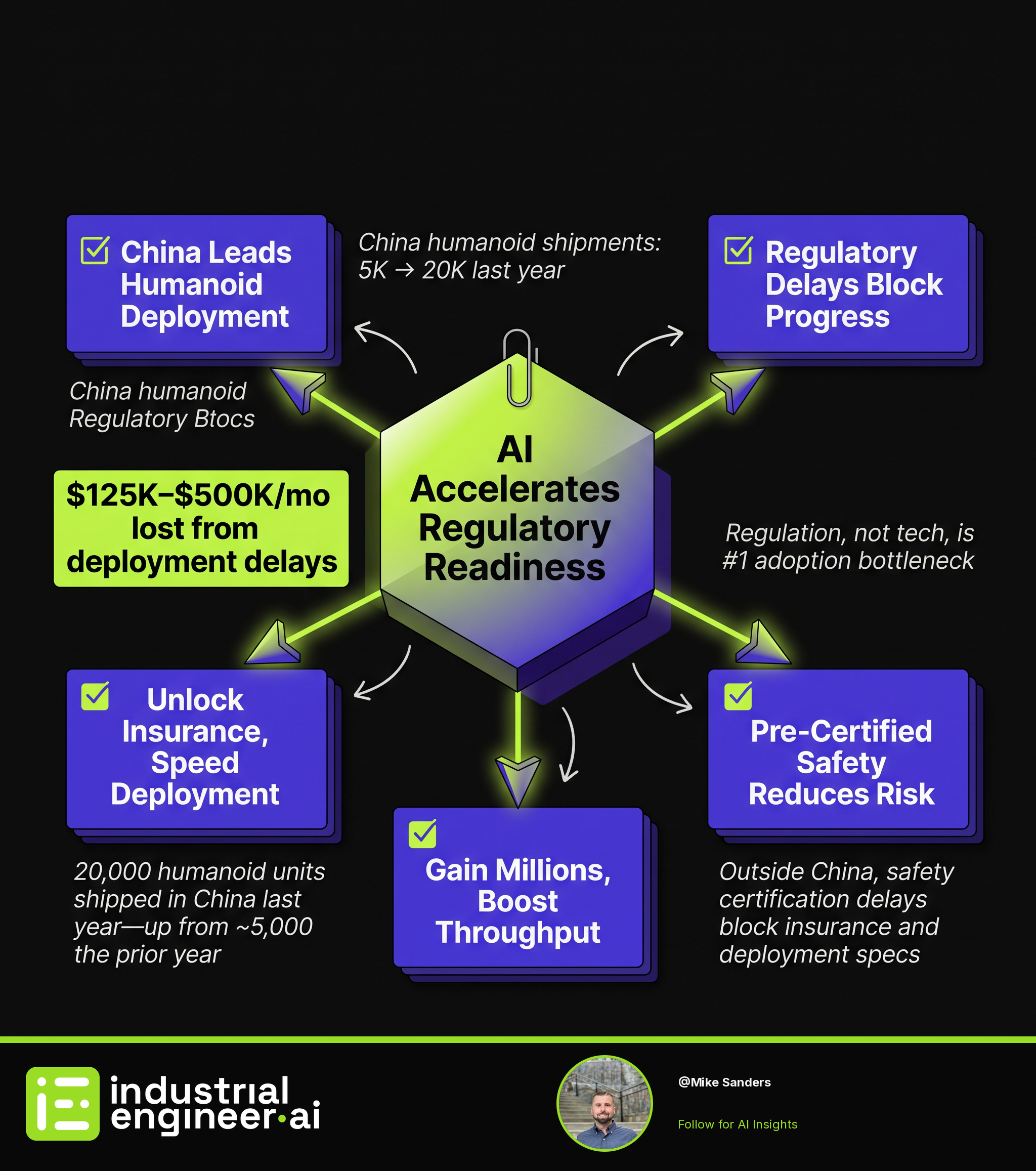 20,000 Humanoids in China vs. Regulatory Delays Elsewhere