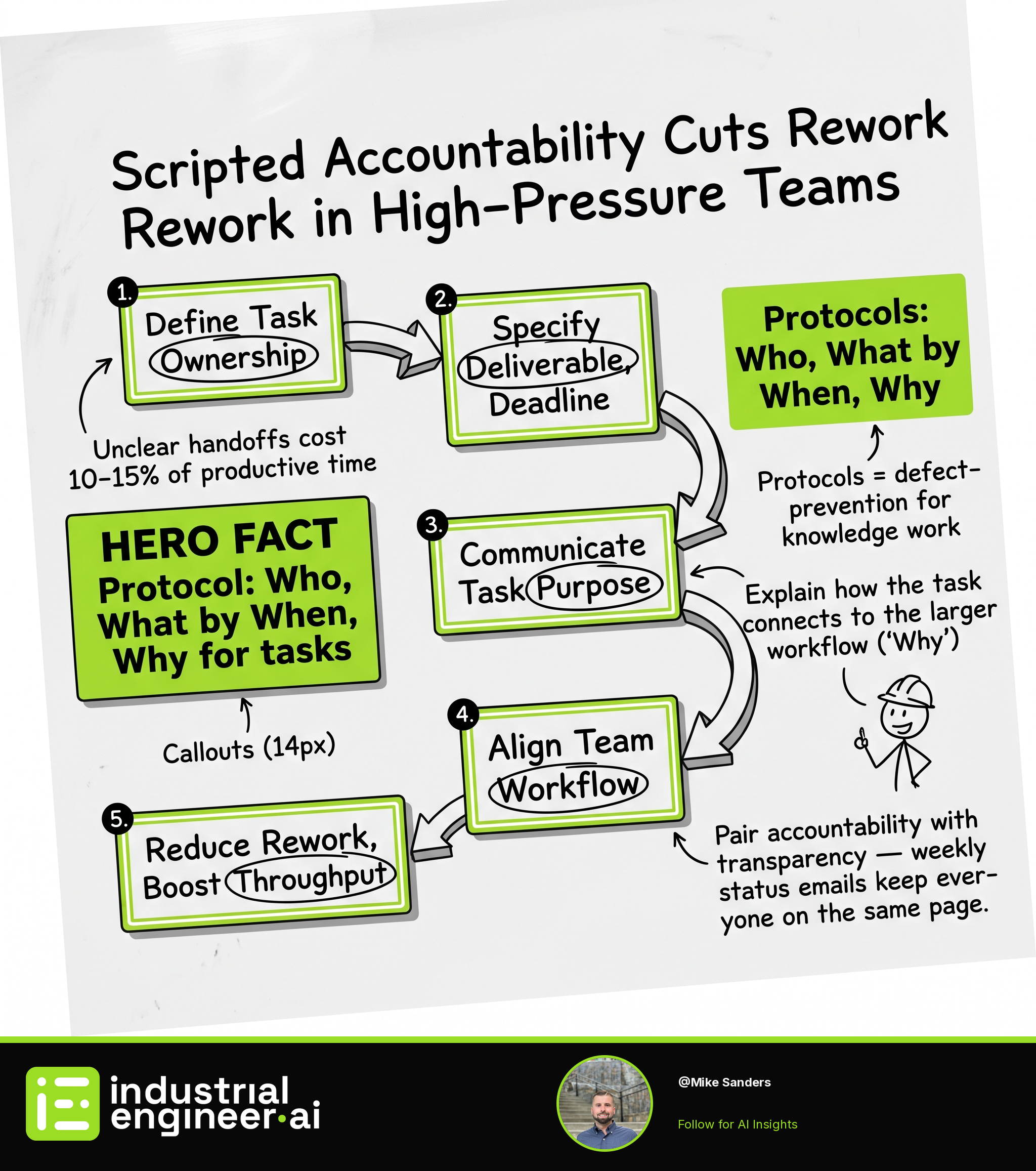 Scripted Accountability Cuts Rework in High-Pressure Teams