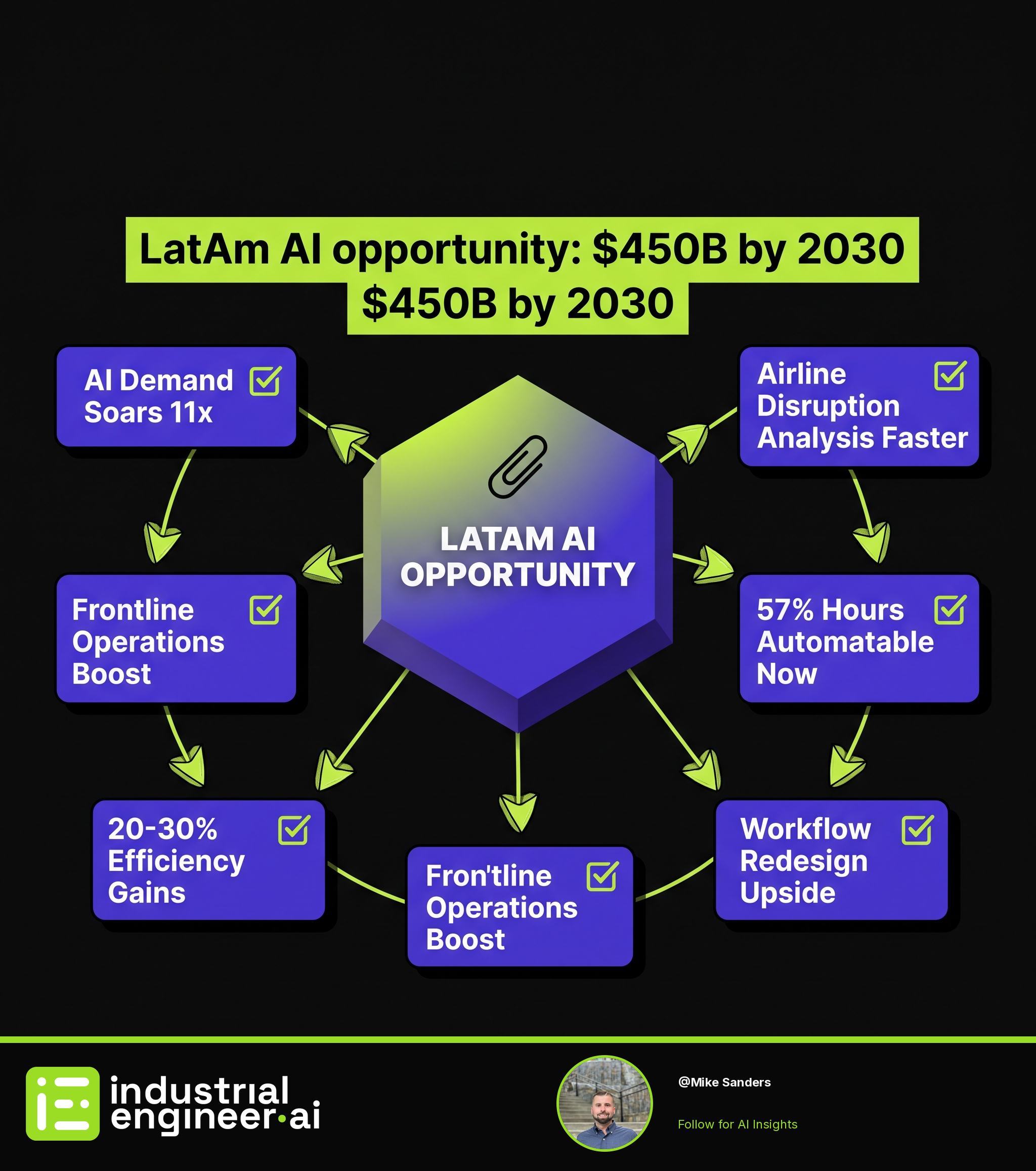 $450B AI Opportunity in Latin America by 2030