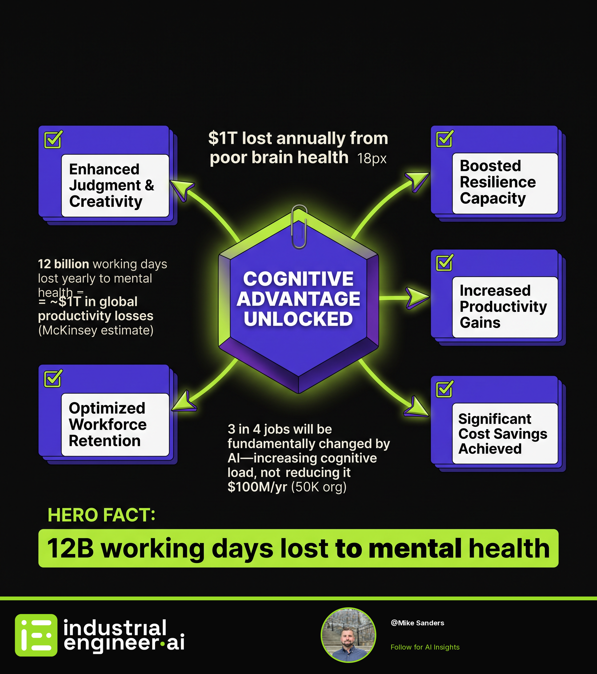 $1T Lost Annually to Poor Brain Health—AI Can’t Fix This Gap Alone
