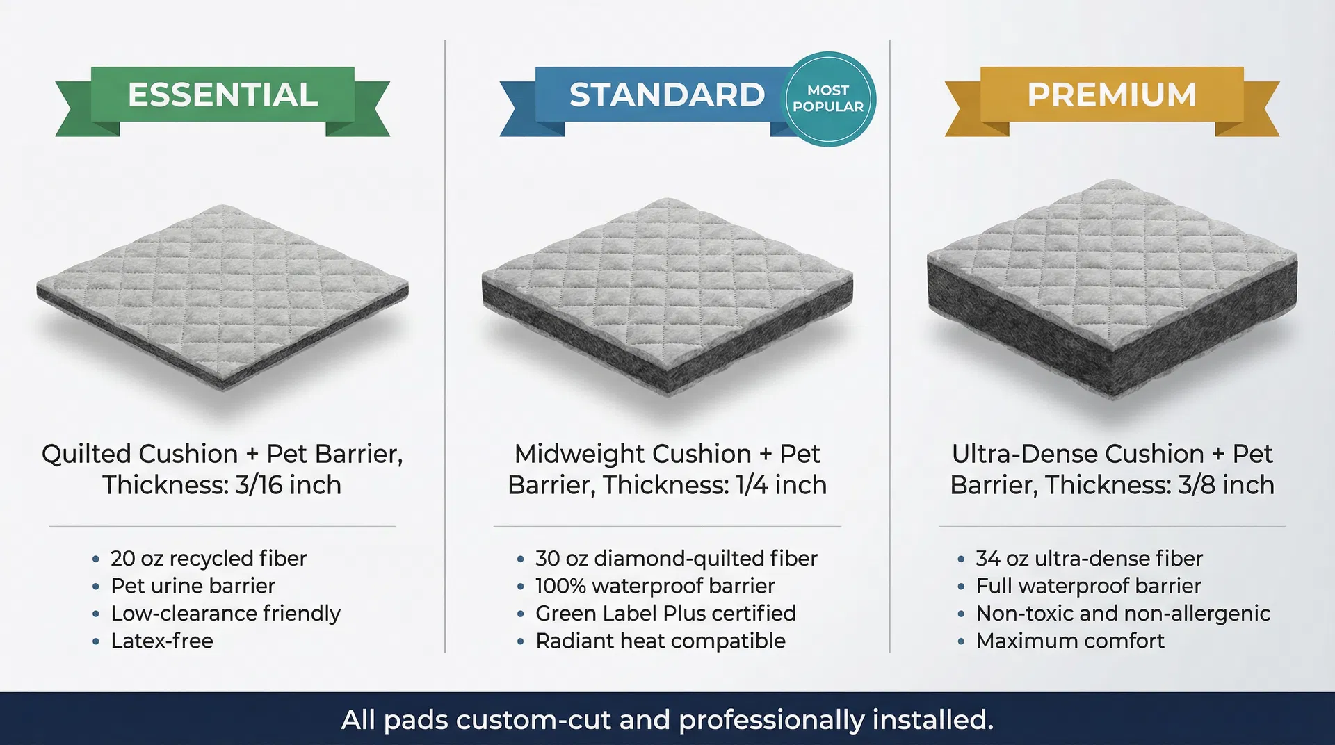 Rug Pad Options — Essential, Standard, and Premium compared