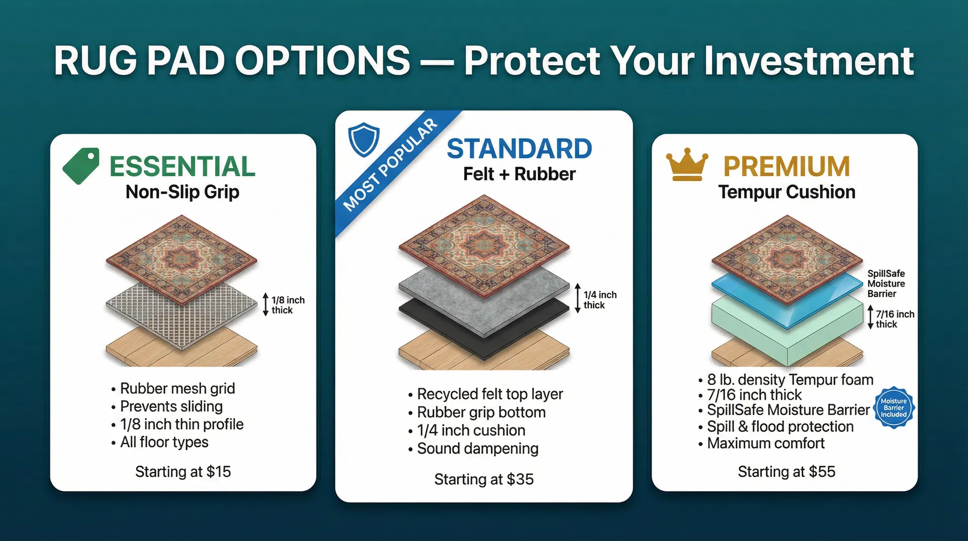 Rug Pad Options — Essential, Standard, and Premium compared