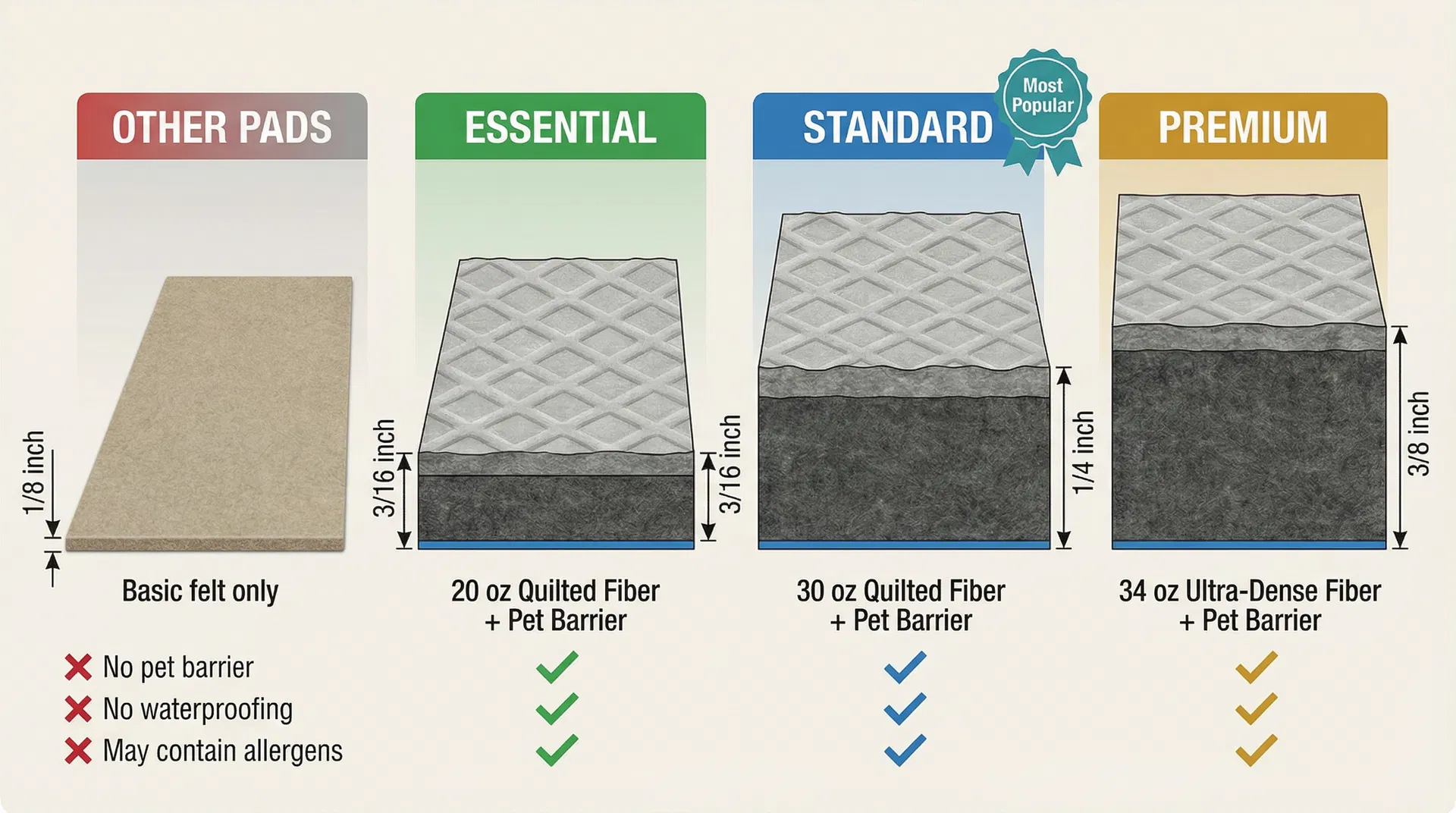 Cross-section comparison of rug pad layers