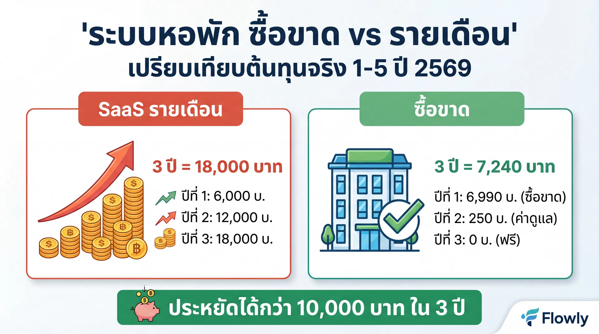 ระบบหอพัก ซื้อขาด vs รายเดือน: เปรียบเทียบต้นทุนจริง 1-5 ปี 2569