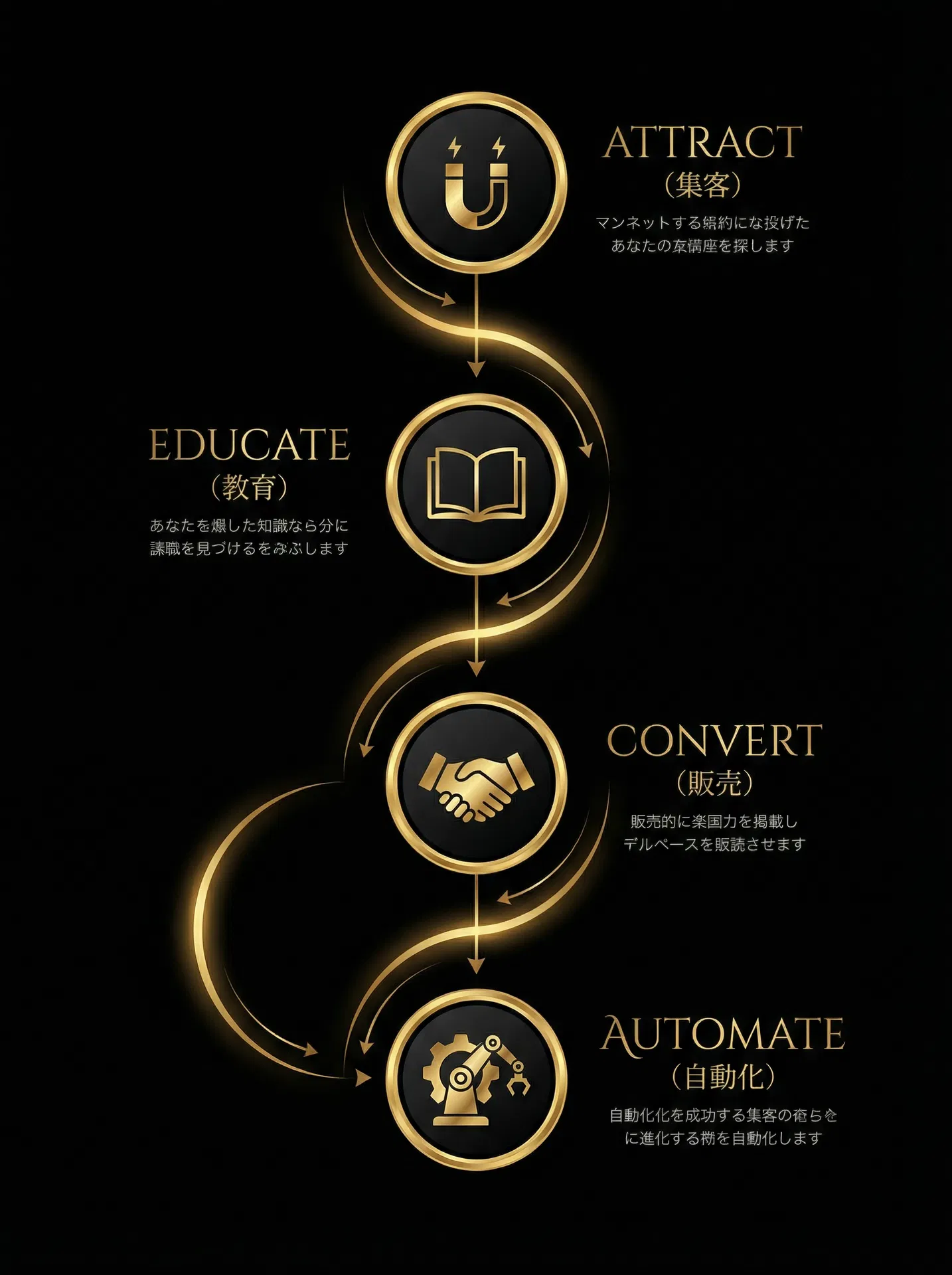 オートメーション・ファネルの全体像